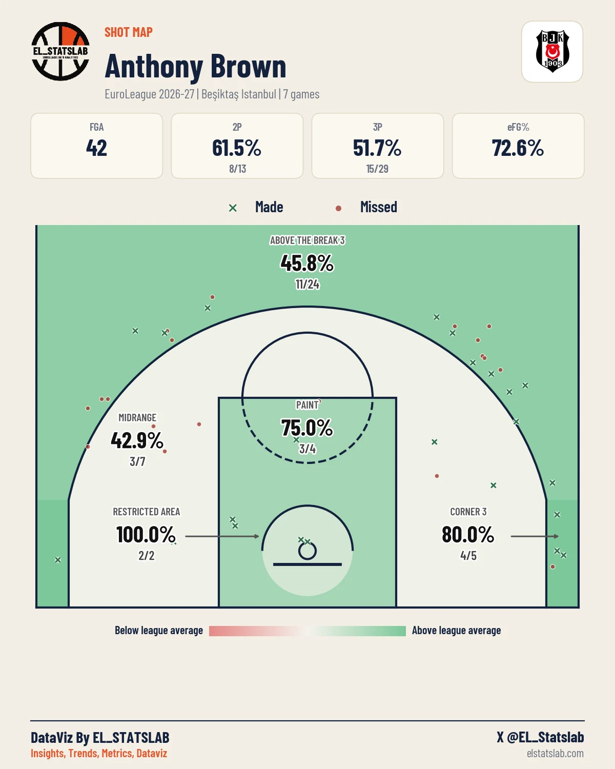Anthony Brown Shot Map, Season