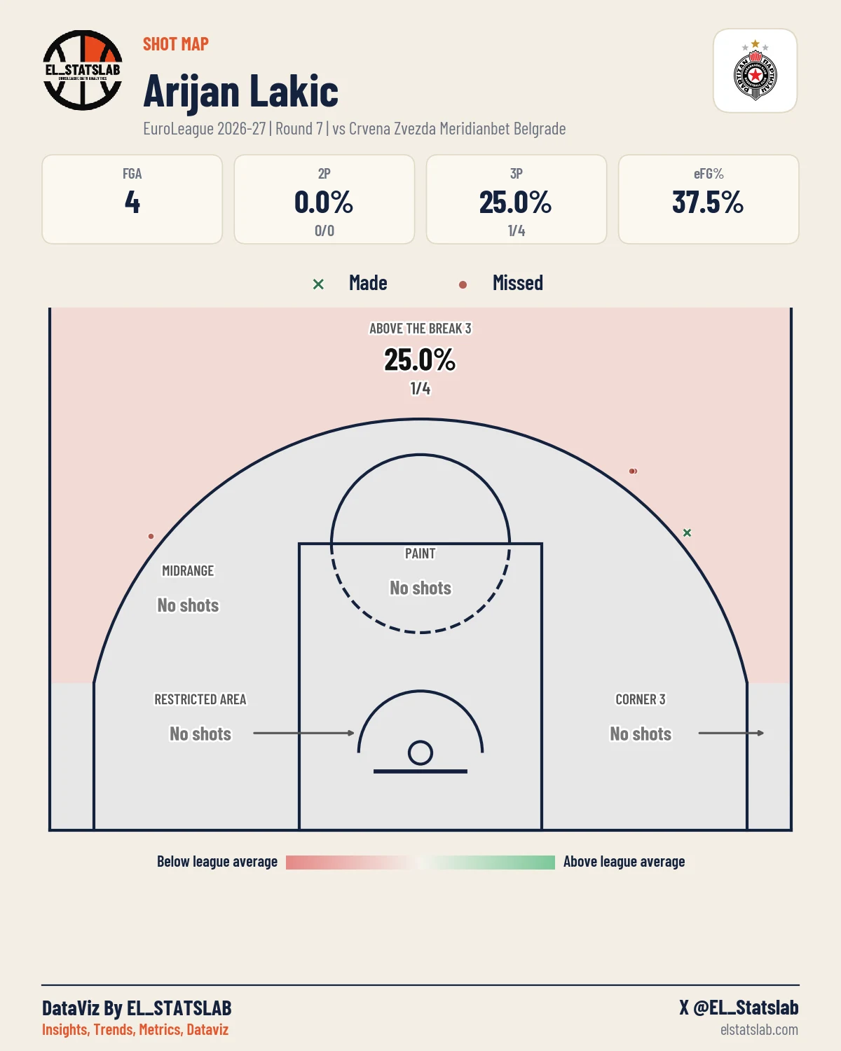 Arijan Lakic Shot Map, R7 vs RED