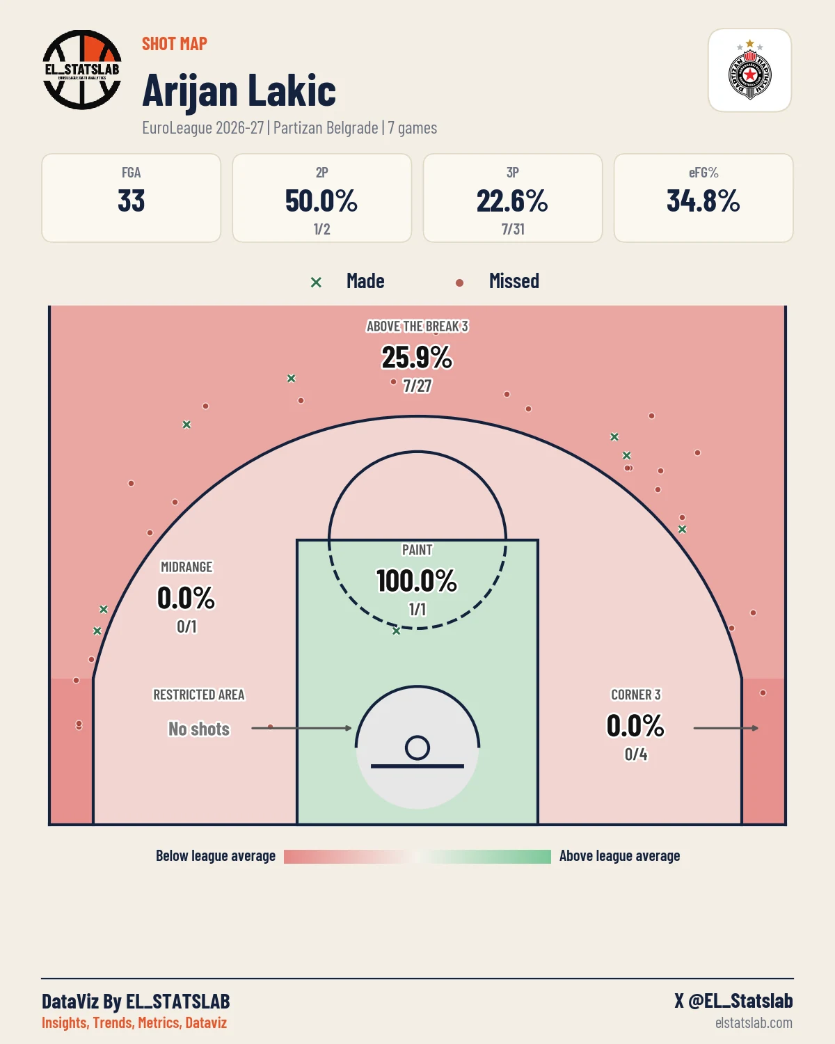 Arijan Lakic Shot Map, Season