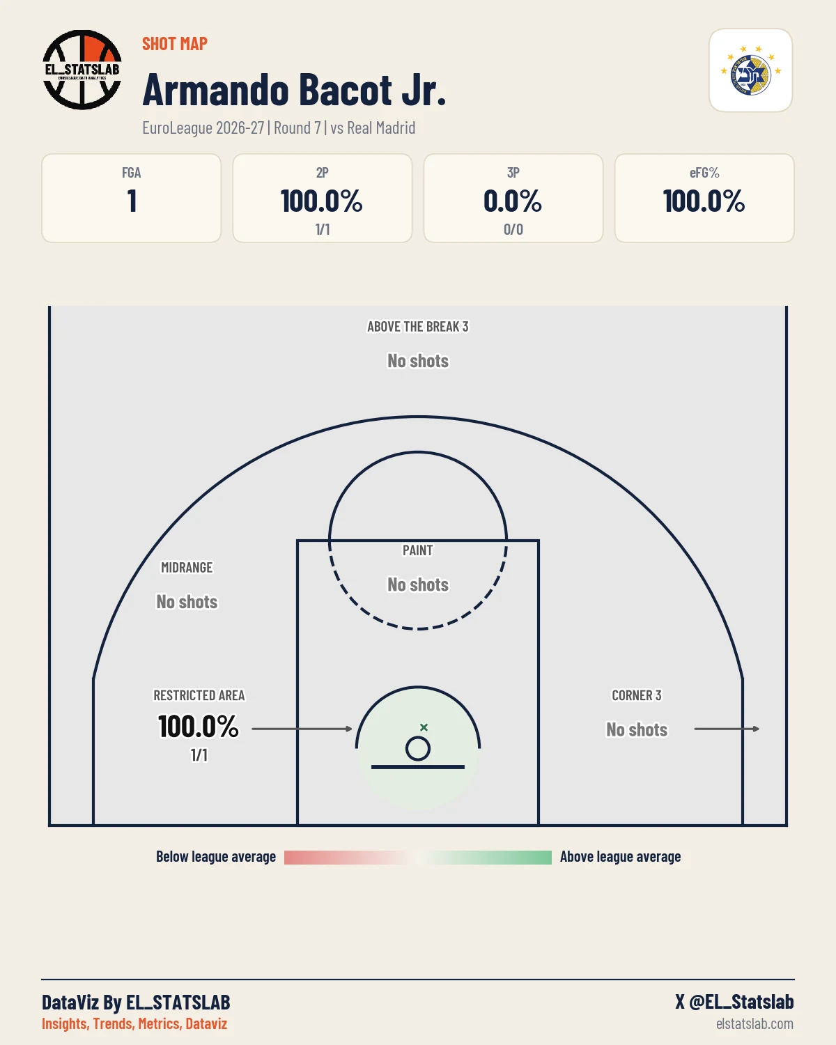 Armando Bacot Jr. Shot Map, R7 vs MAD