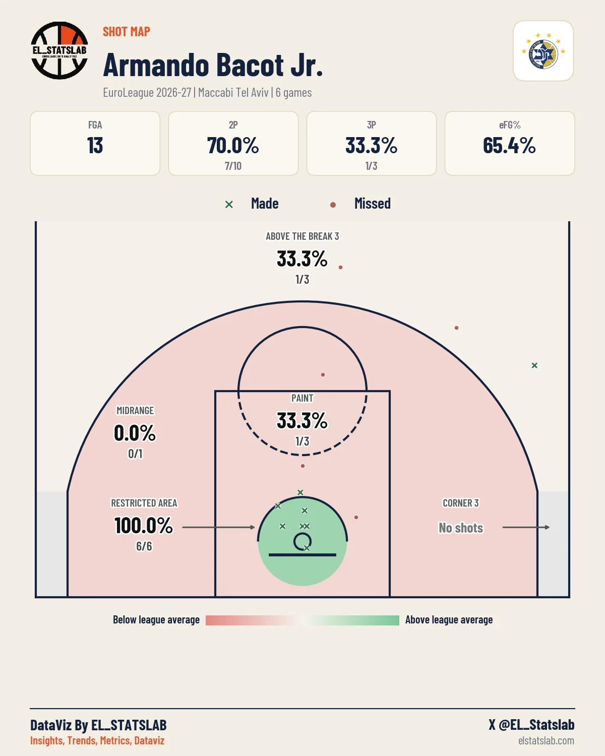 Armando Bacot Jr. Shot Map, Season