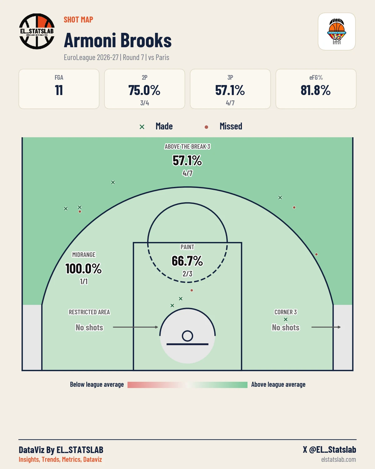 Armoni Brooks Shot Map, R7 vs PRS