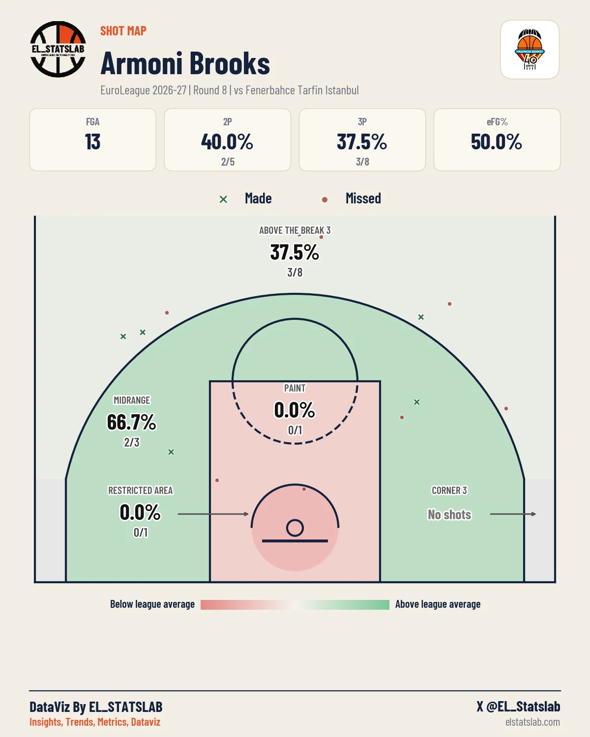 Armoni Brooks Shot Map, R8 vs ULK
