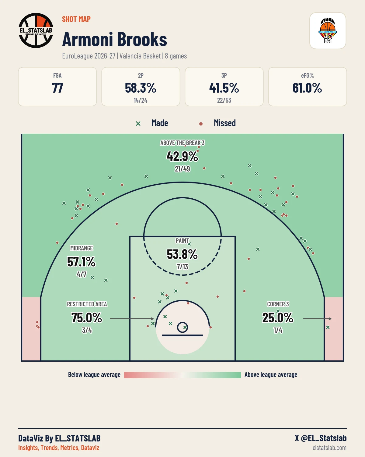 Armoni Brooks Shot Map, Season