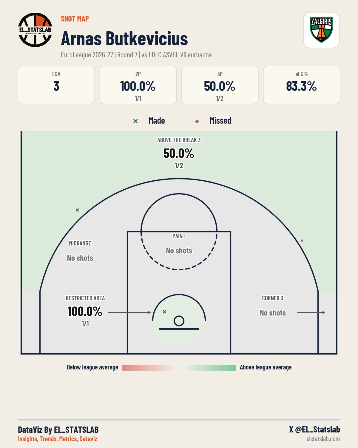 Arnas Butkevicius Shot Map, R7 vs ASV