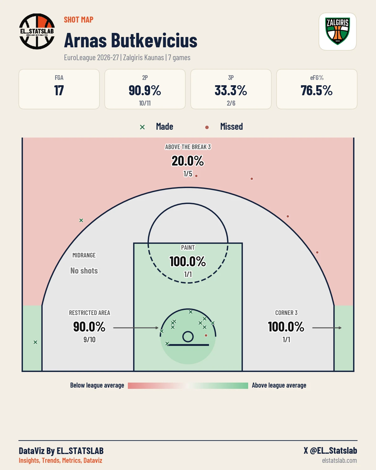 Arnas Butkevicius Shot Map, Season