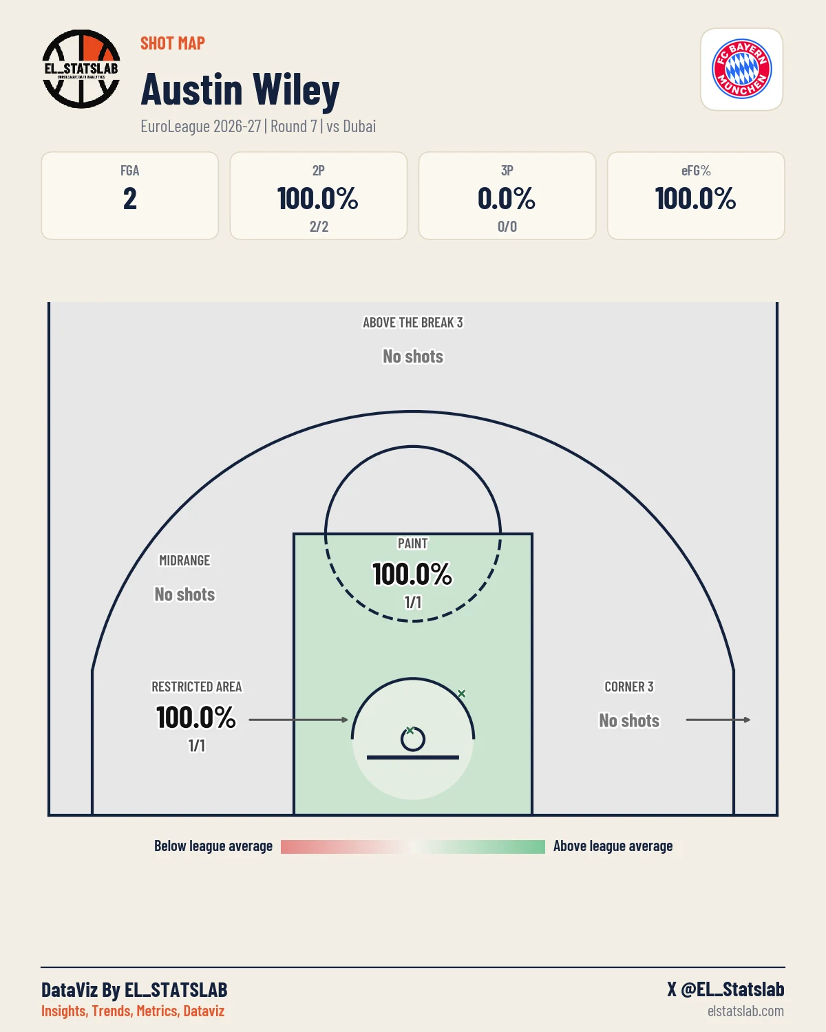Austin Wiley Shot Map, R7 vs DUB