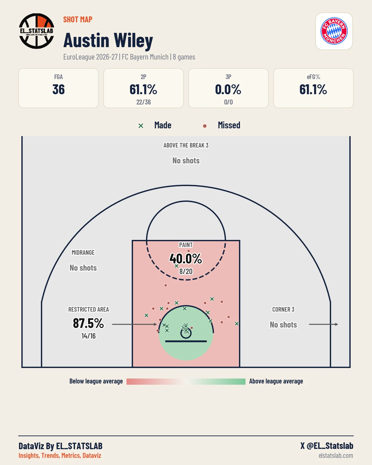 Austin Wiley Shot Map, Season