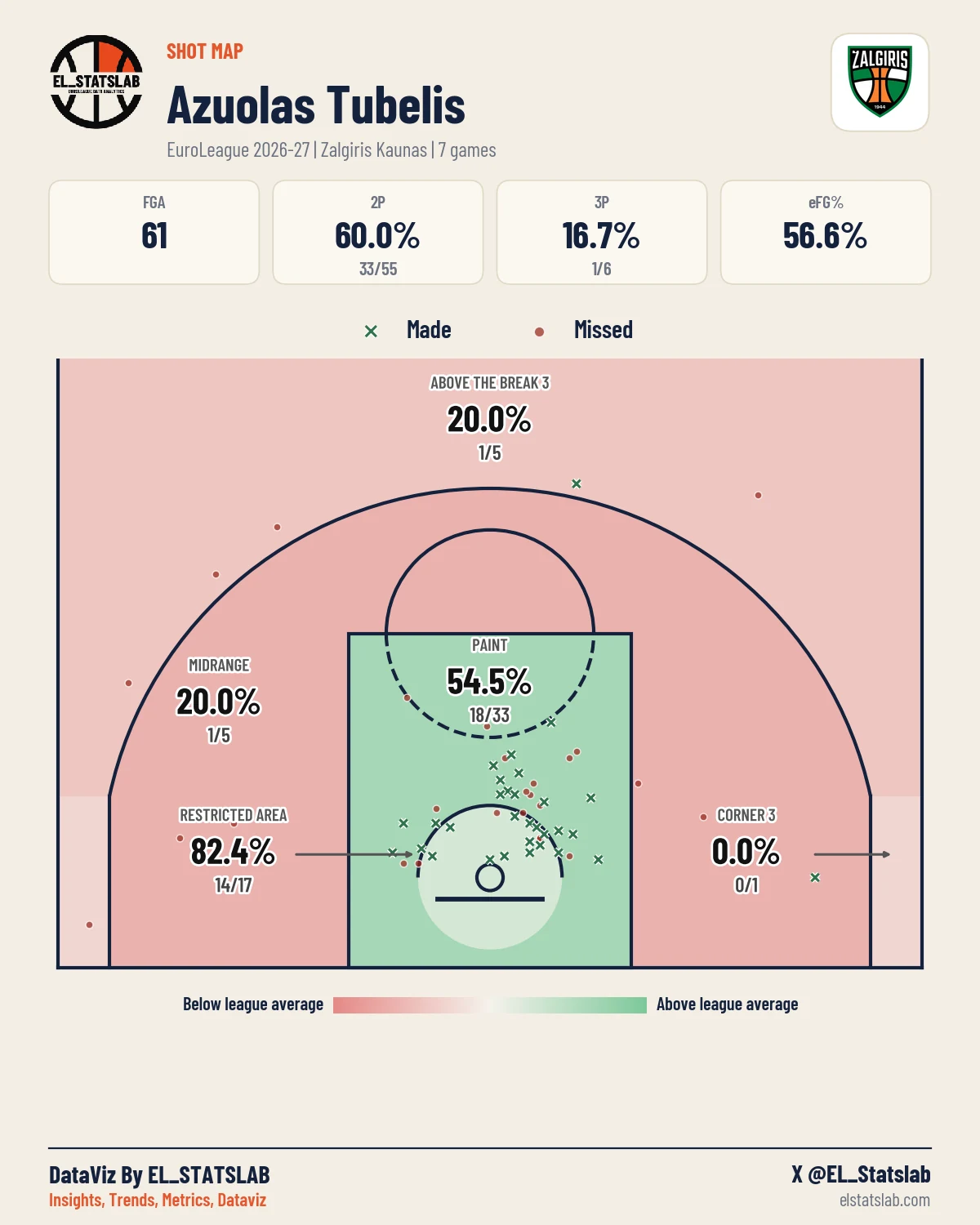 Azuolas Tubelis Shot Map, Season