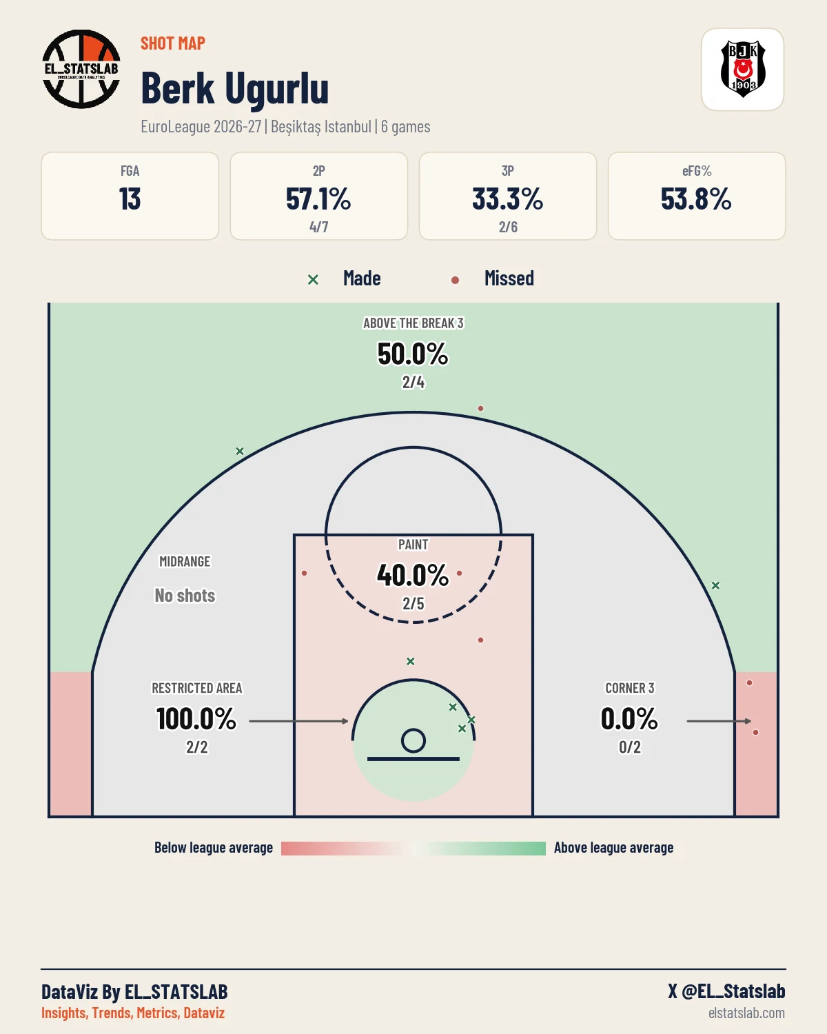 Berk Ugurlu Shot Map, Season