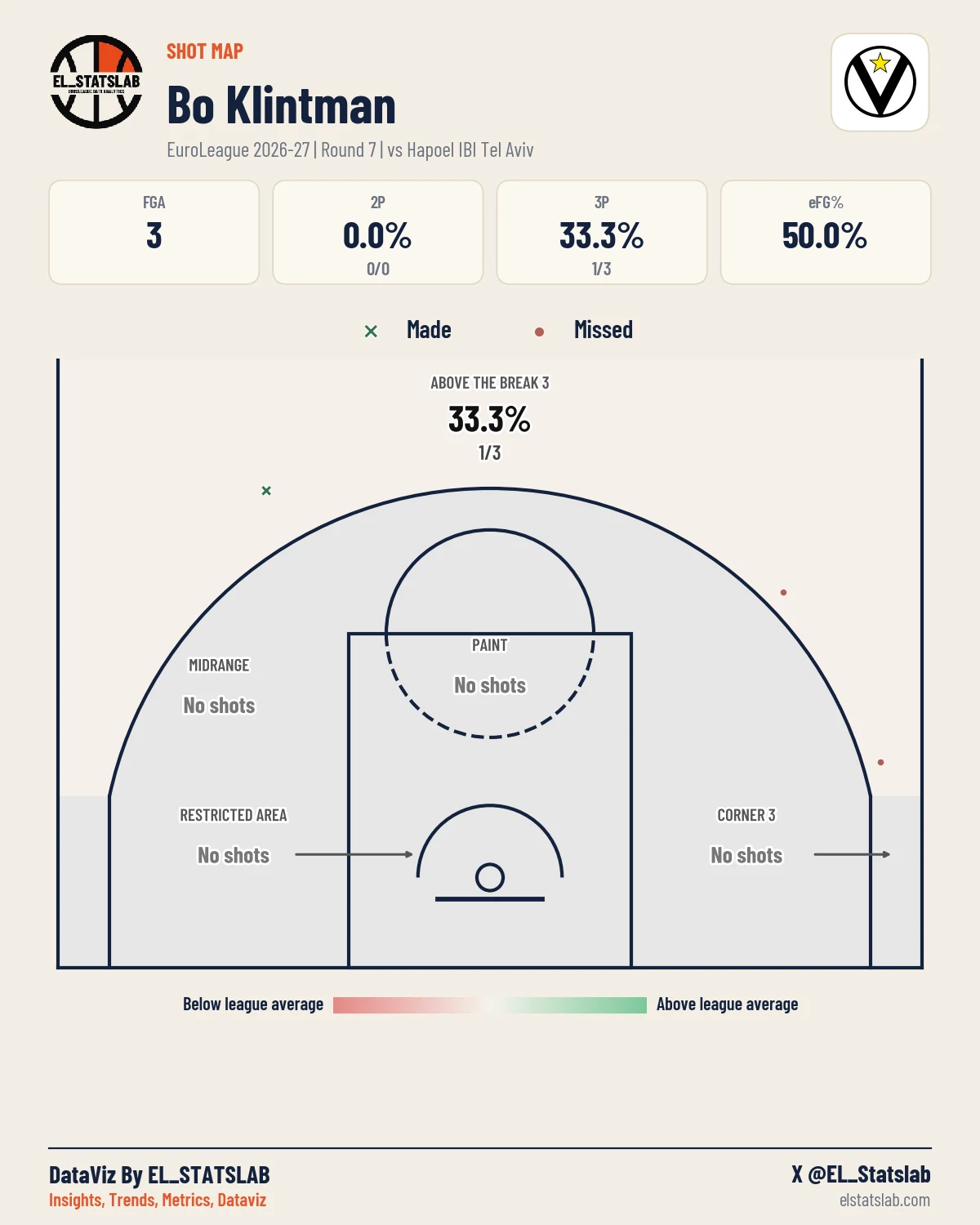 Bo Klintman Shot Map, R7 vs HTA