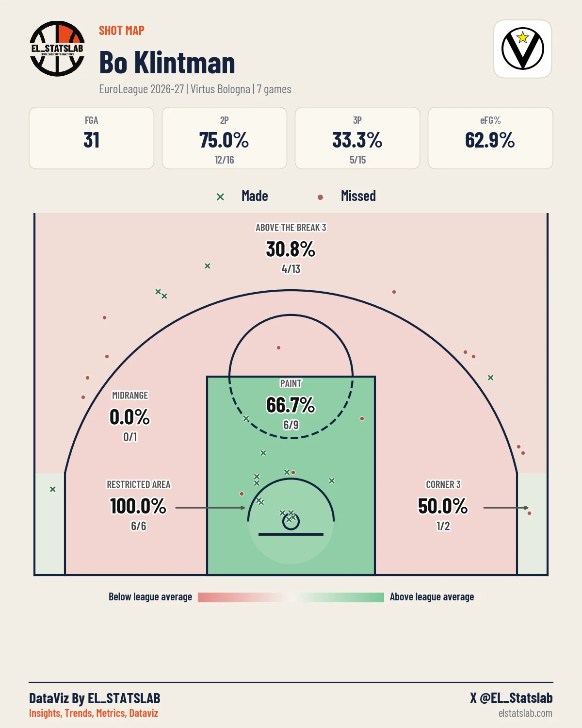 Bo Klintman Shot Map, Season
