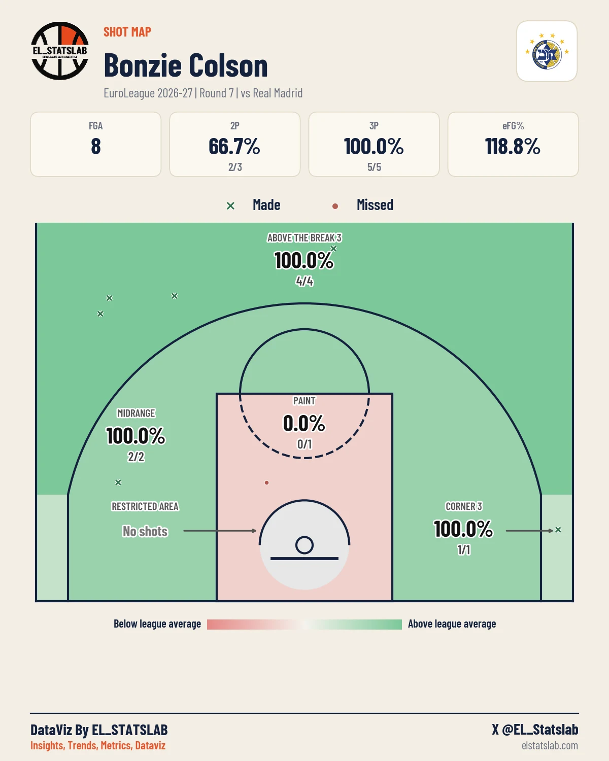 Bonzie Colson Shot Map, R7 vs MAD