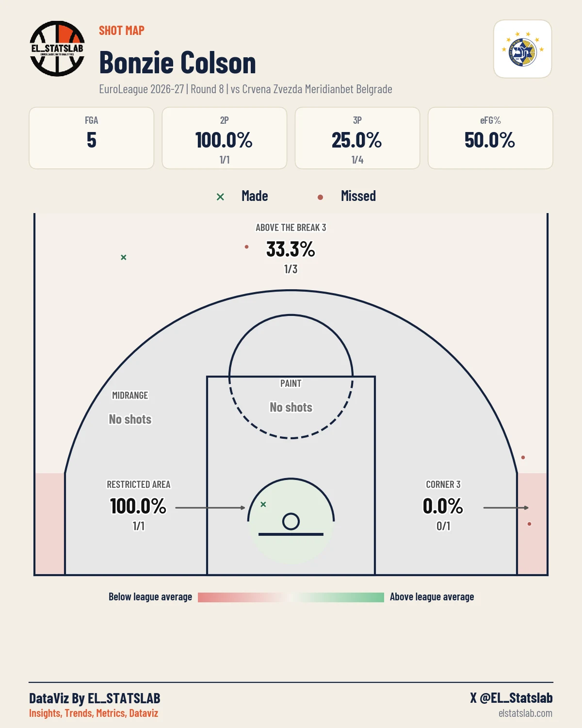 Bonzie Colson Shot Map, R8 vs RED