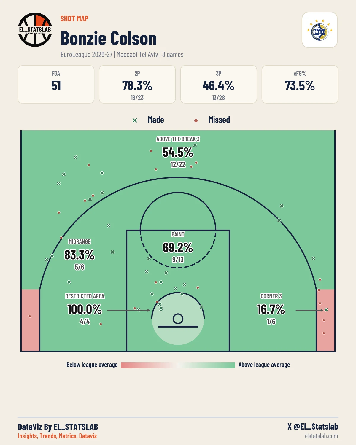 Bonzie Colson Shot Map, Season