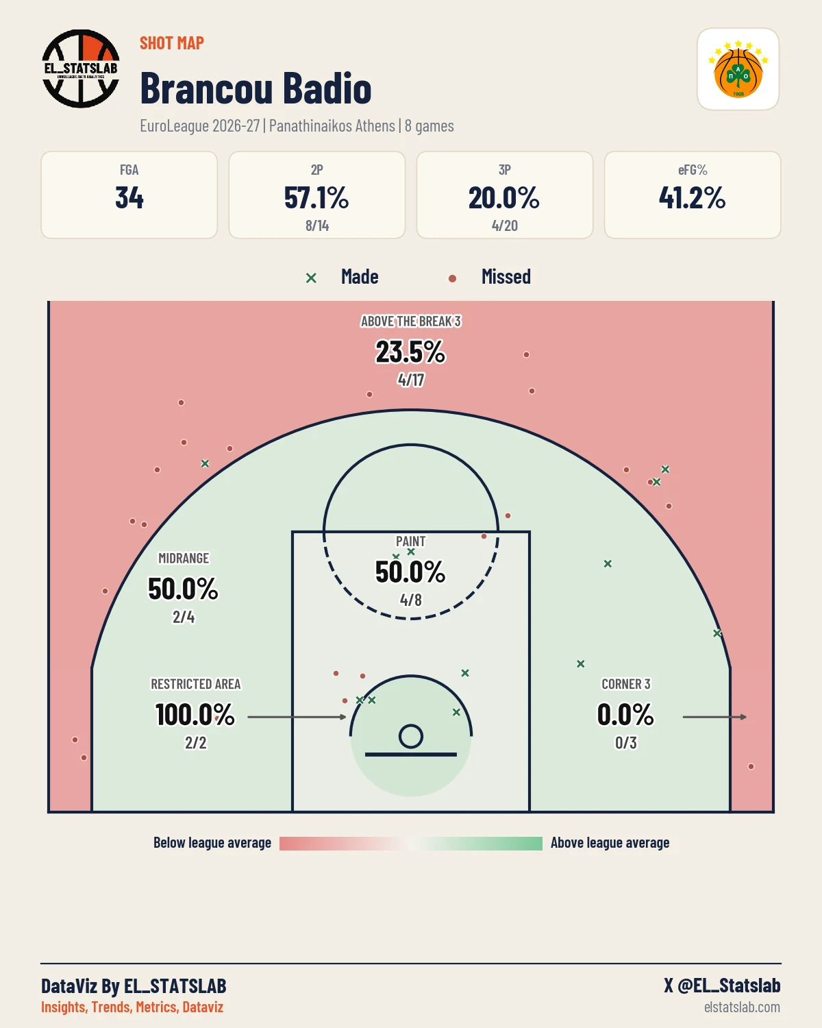 Brancou Badio Shot Map, Season