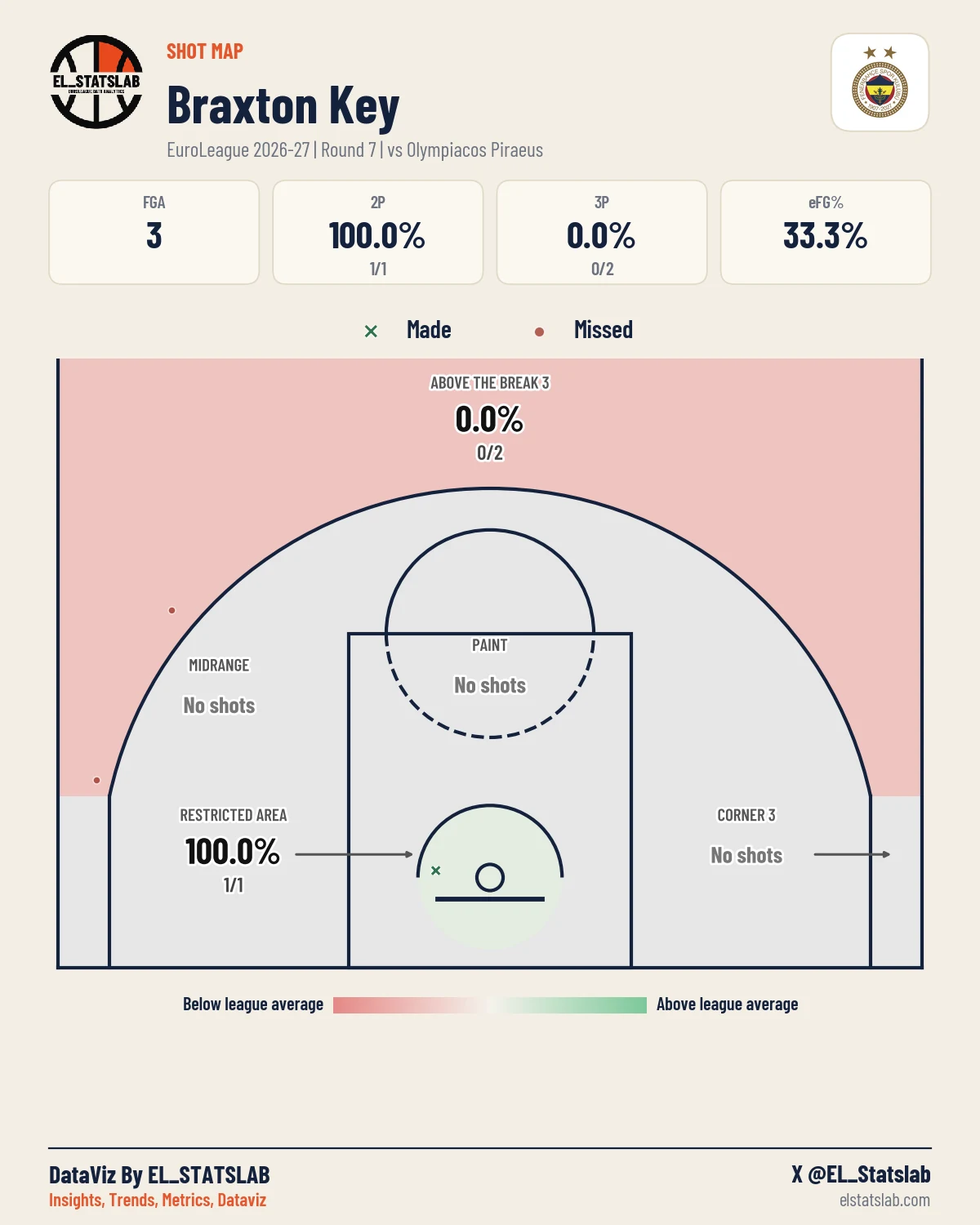 Braxton Key Shot Map, R7 vs OLY