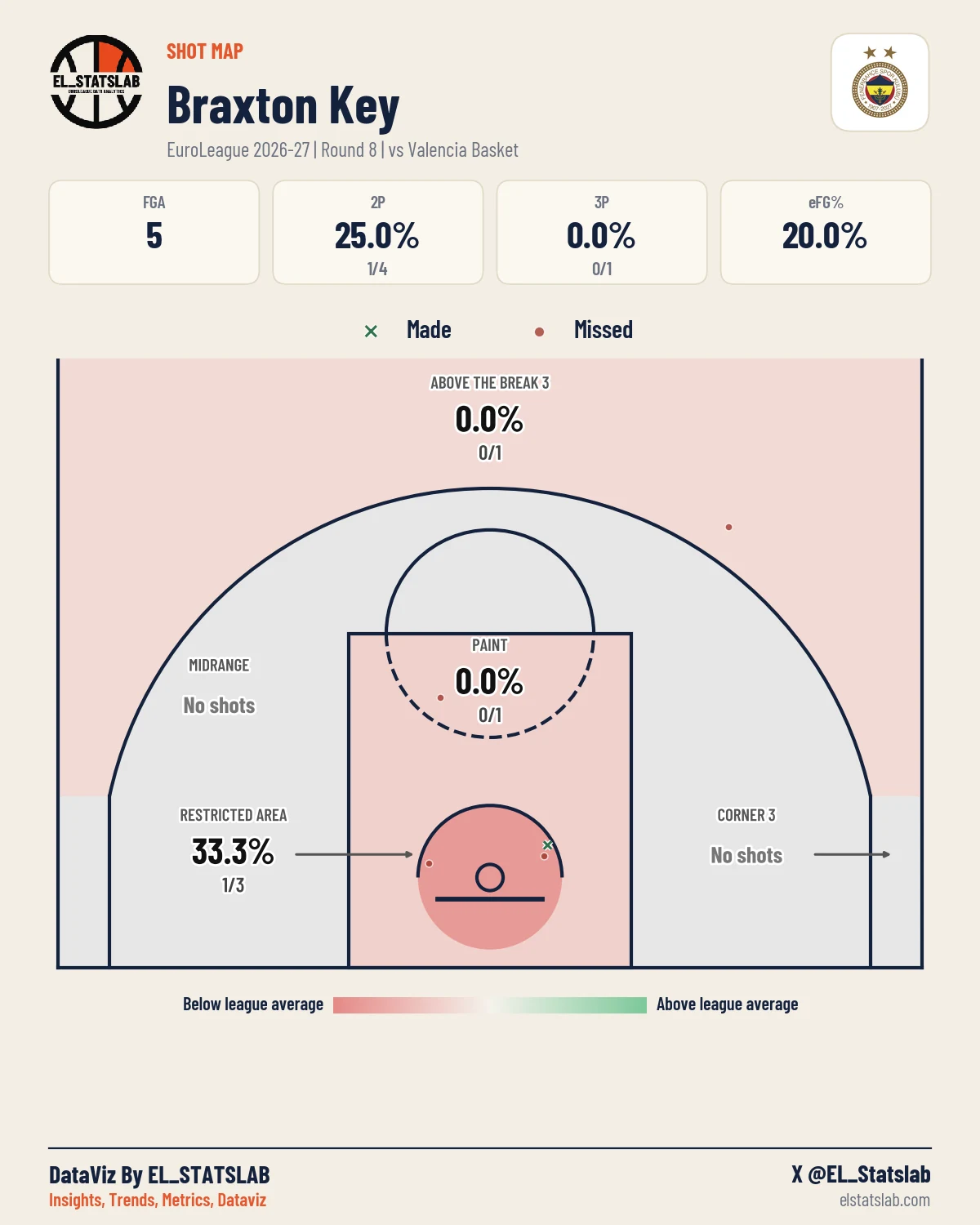 Braxton Key Shot Map, R8 vs PAM