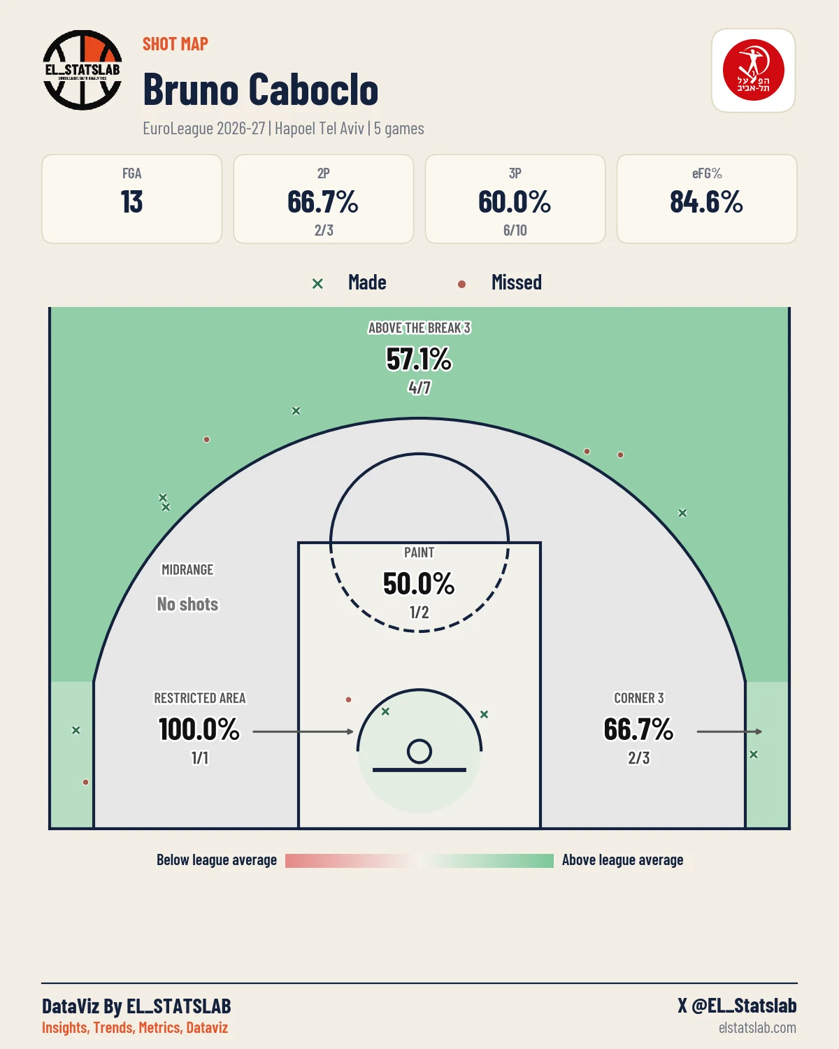 Bruno Caboclo Shot Map, Season
