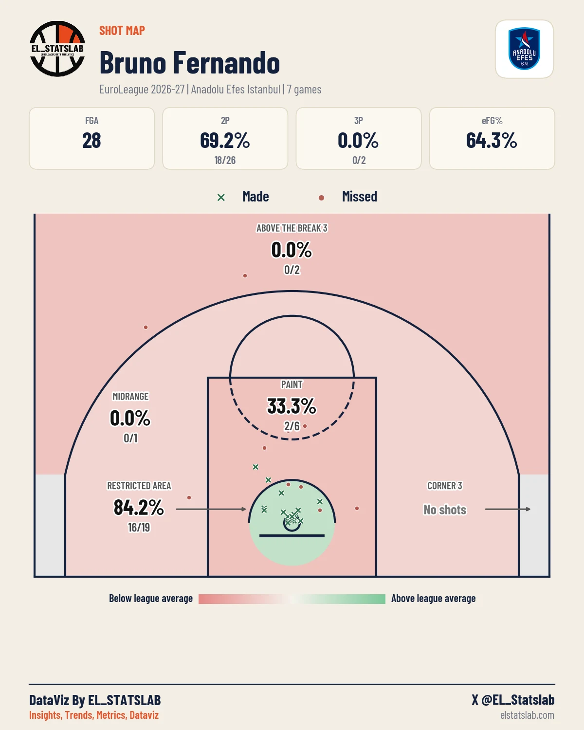 Bruno Fernando Shot Map, Season