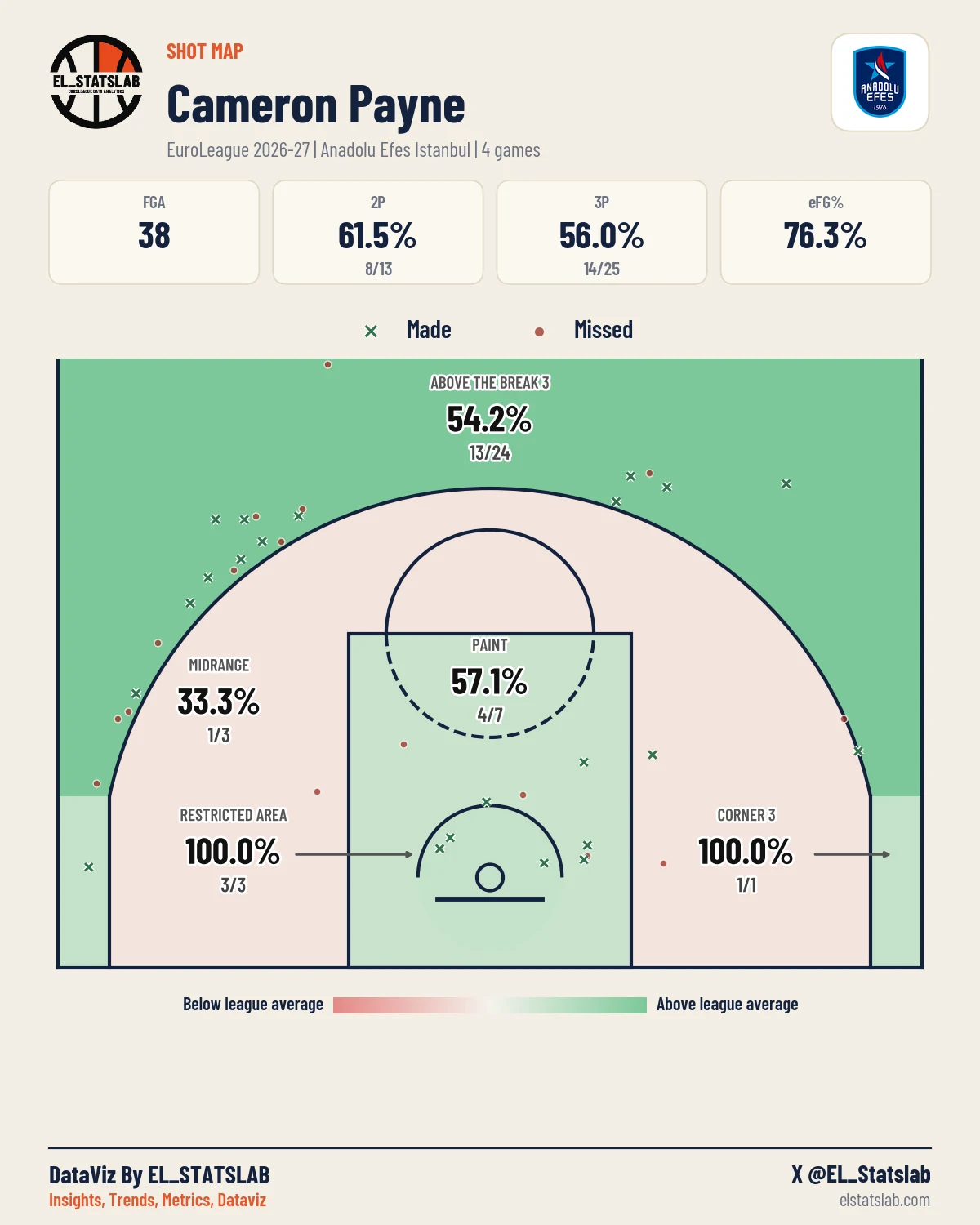 Cameron Payne Shot Map, Season