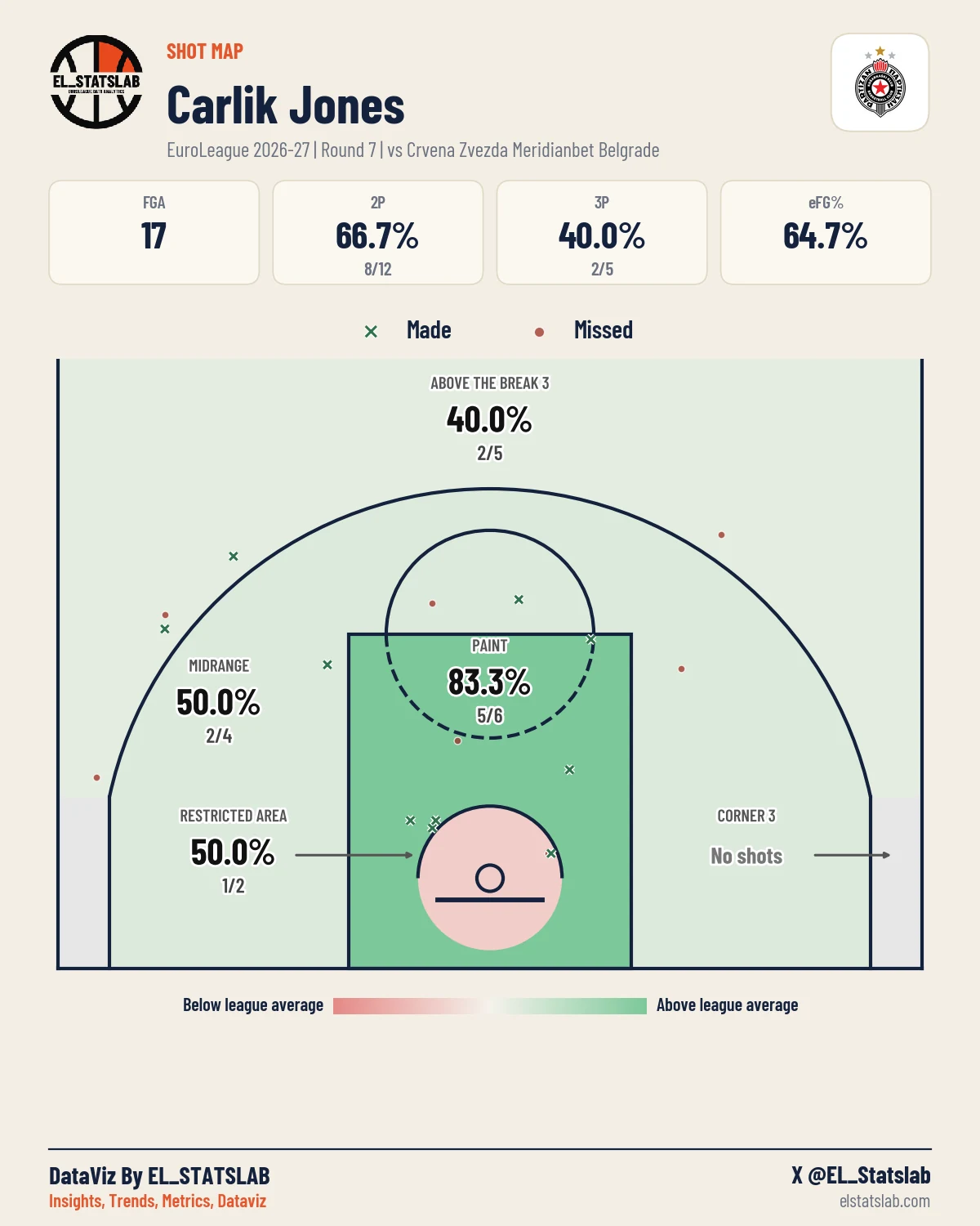 Carlik Jones Shot Map, R7 vs RED