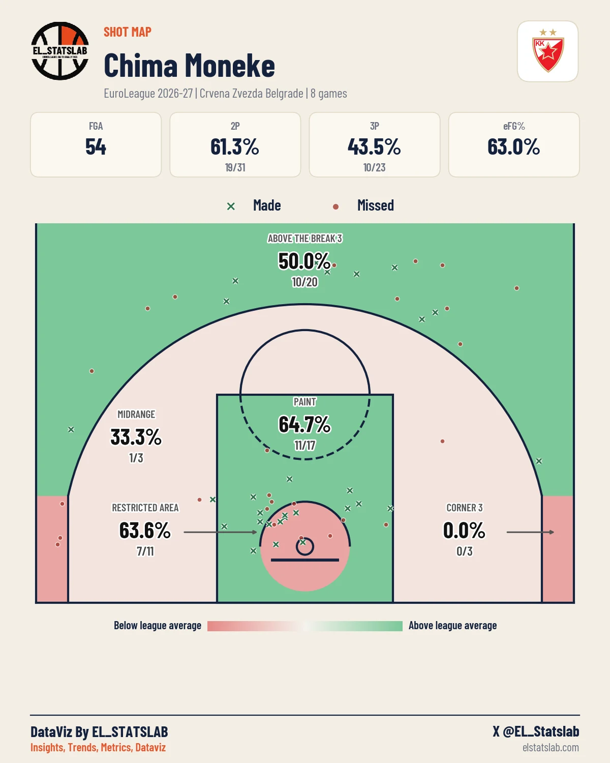 Chima Moneke Shot Map, Season