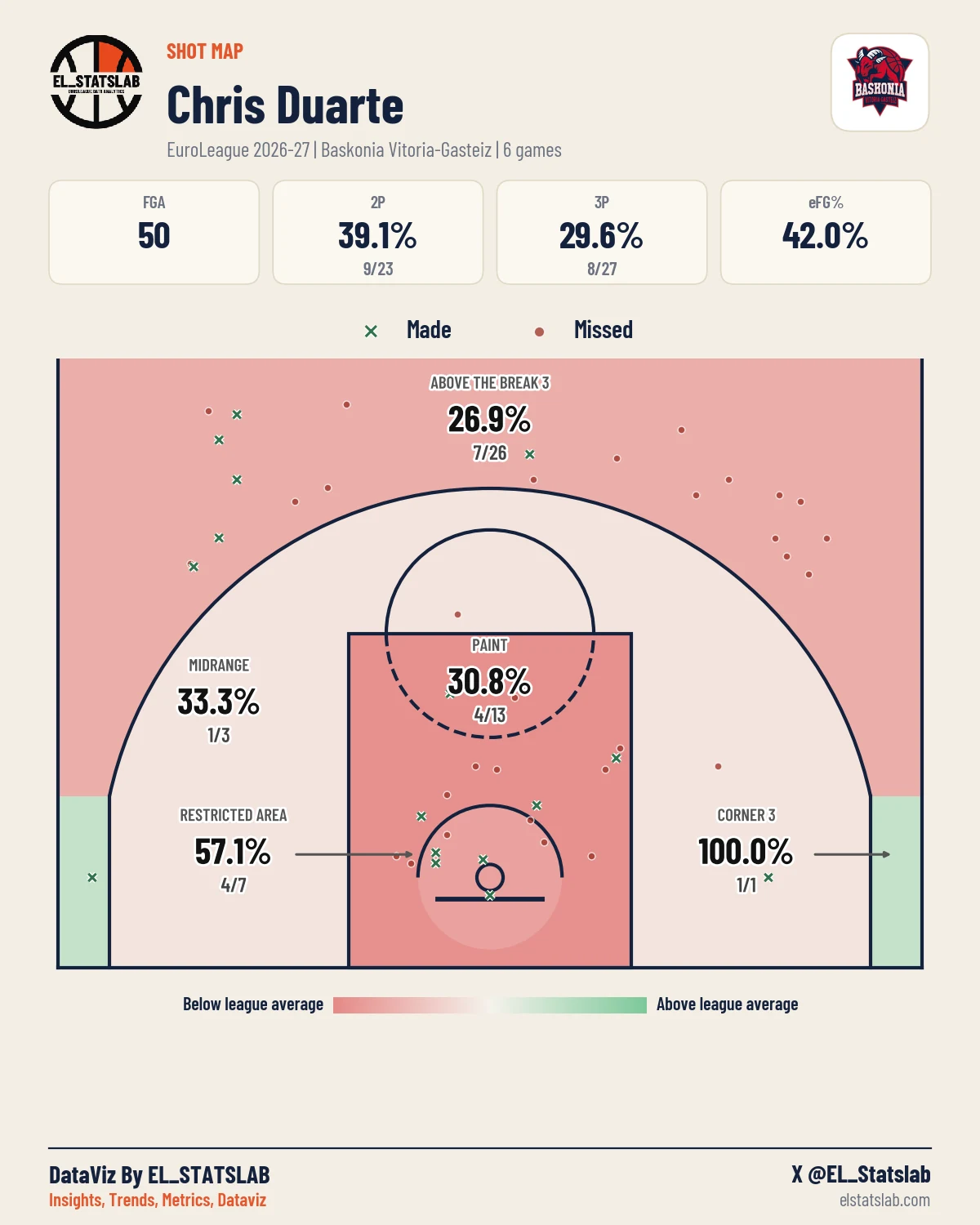 Chris Duarte Shot Map, Season