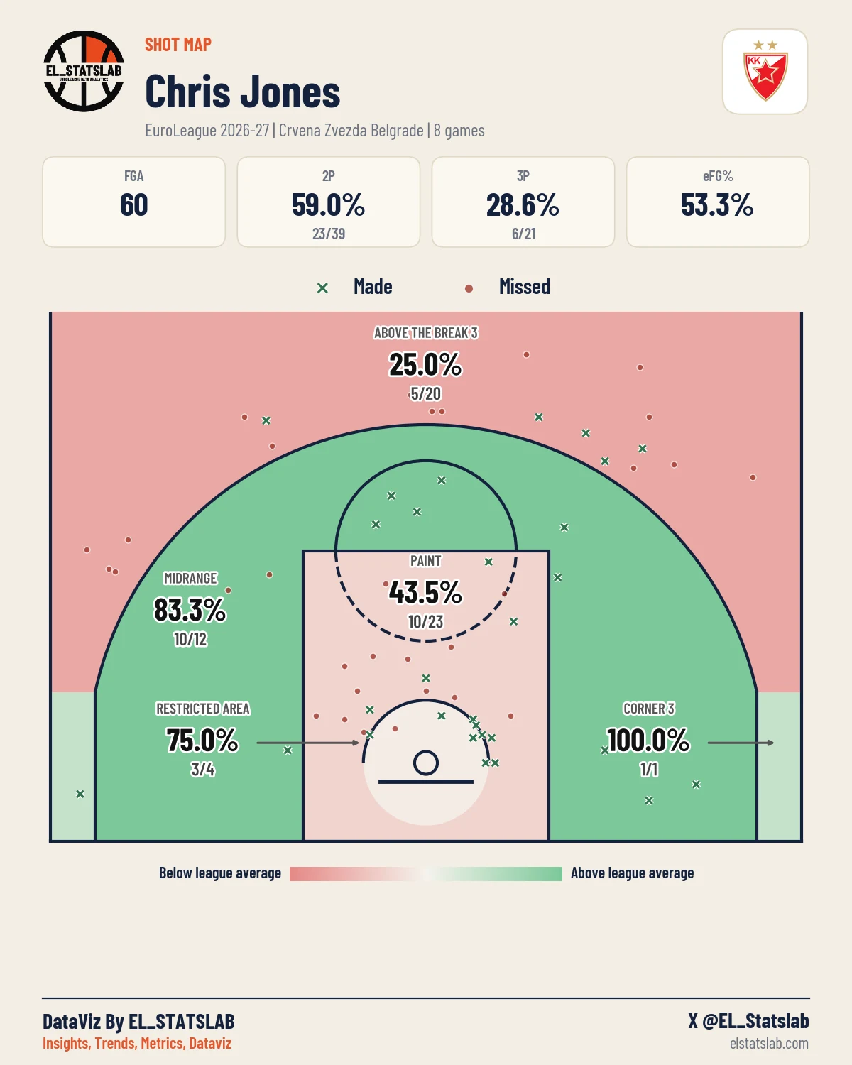 Chris Jones Shot Map, Season