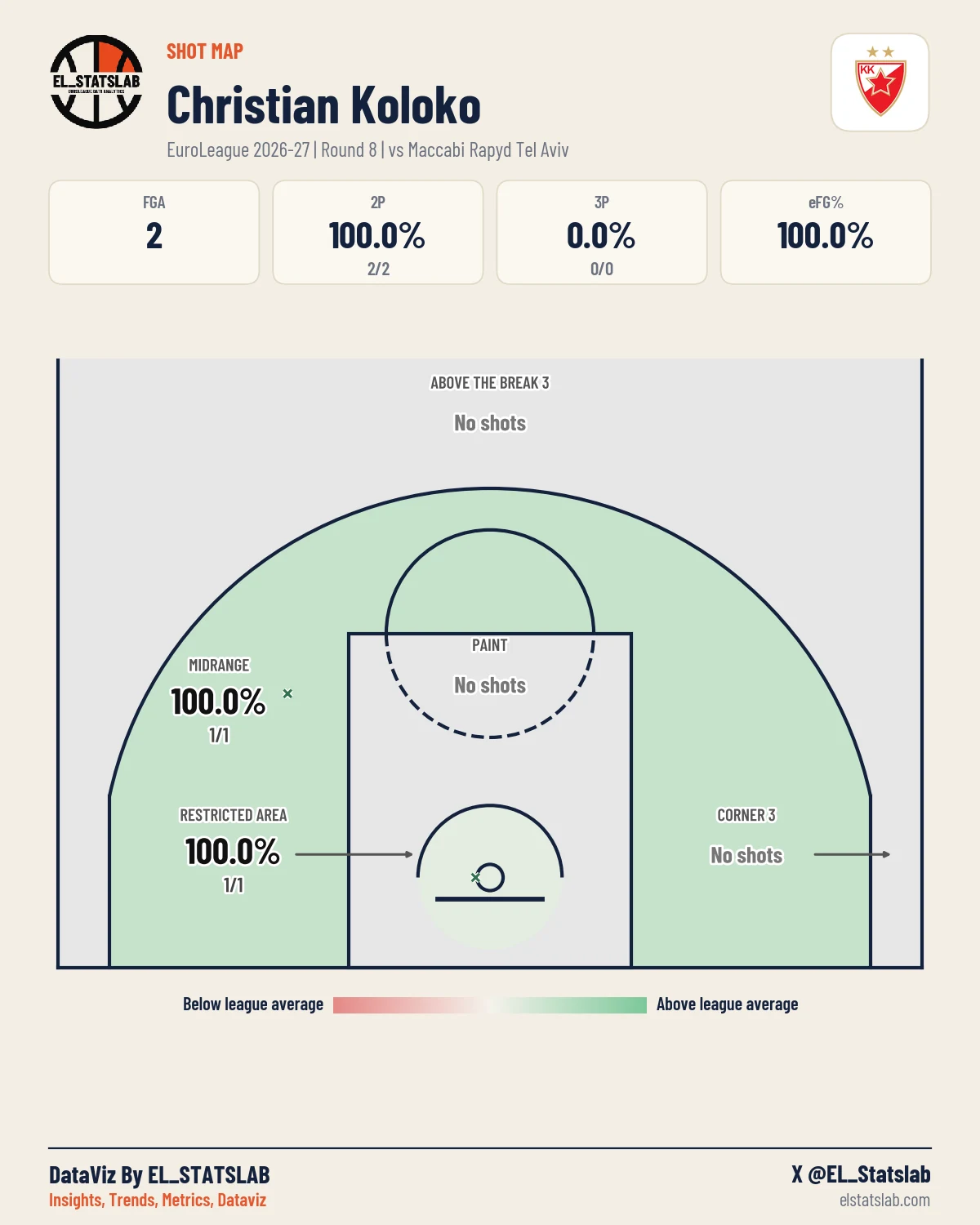Christian Koloko Shot Map, R8 vs TEL
