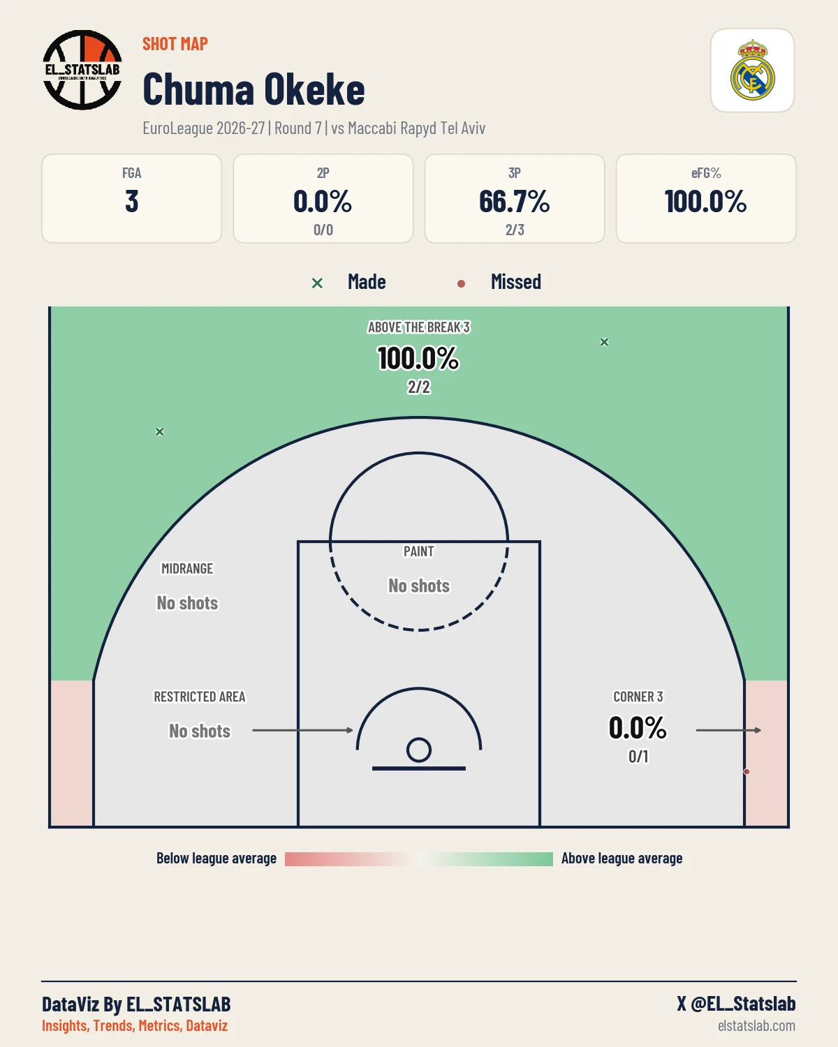 Chuma Okeke Shot Map, R7 vs TEL