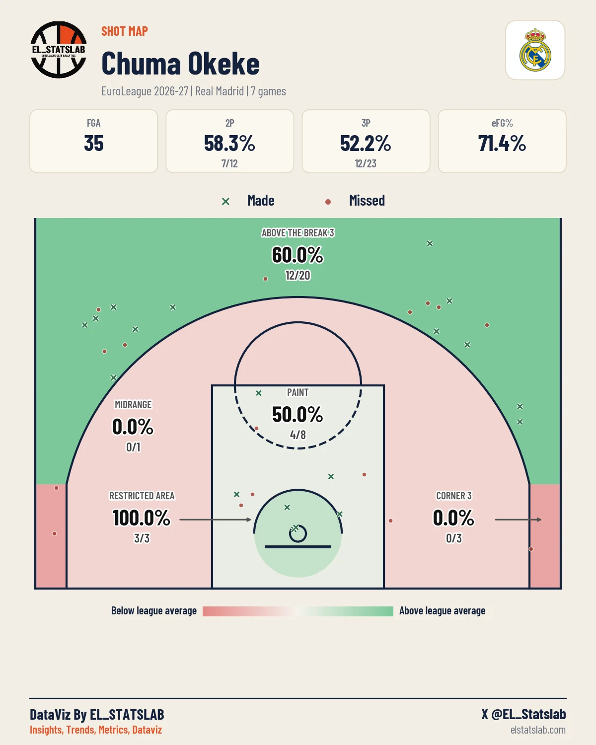 Chuma Okeke Shot Map, Season