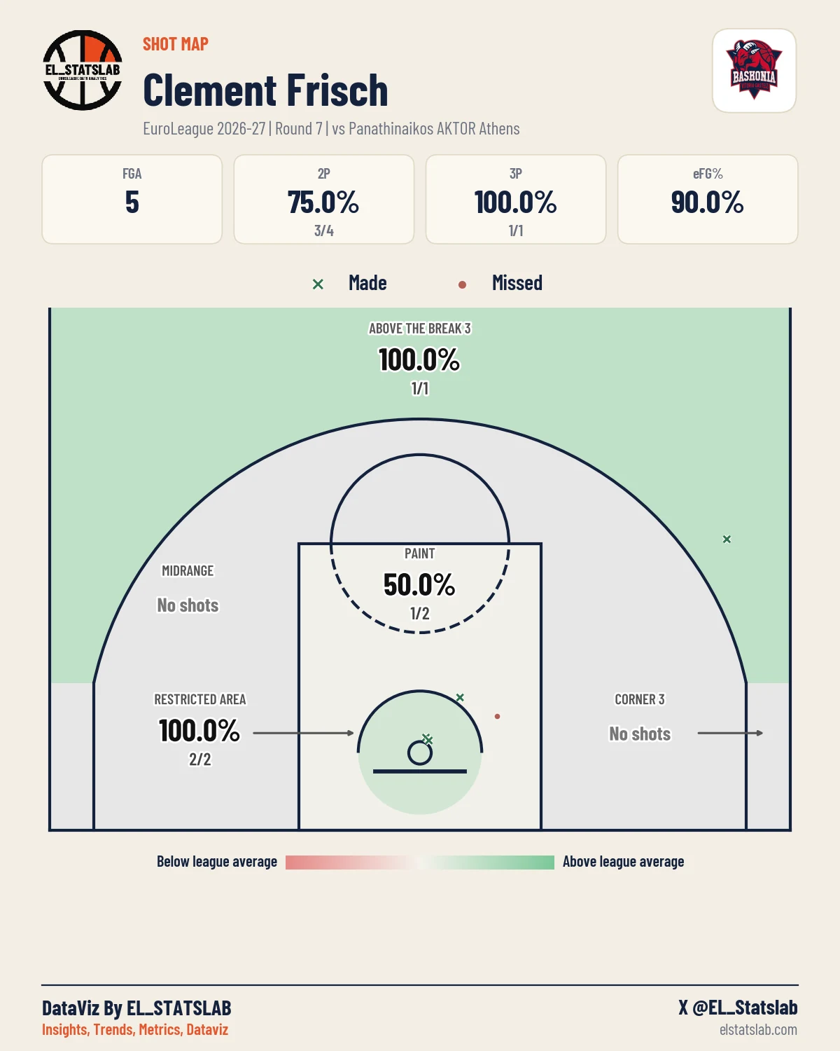 Clement Frisch Shot Map, R7 vs PAN
