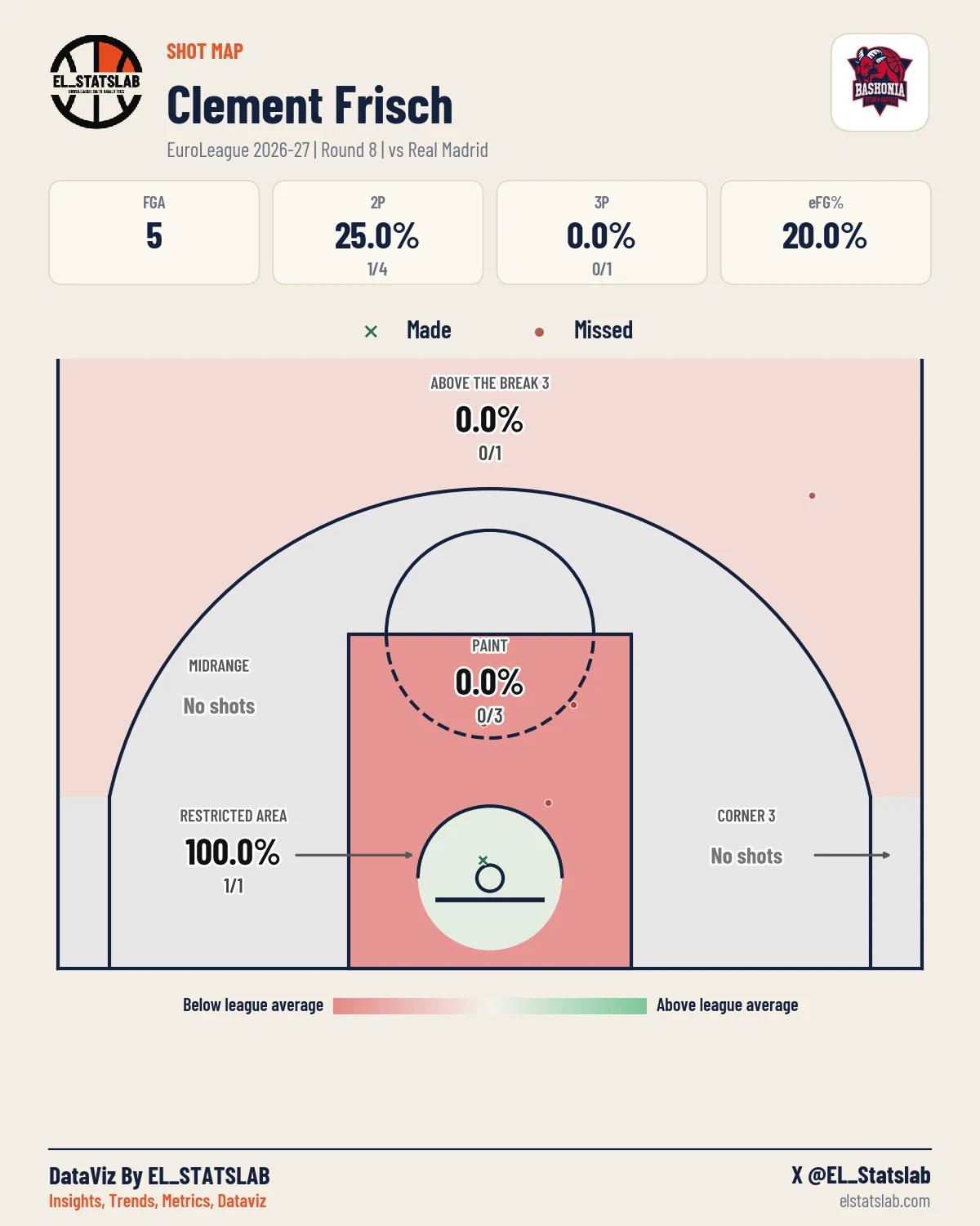 Clement Frisch Shot Map, R8 vs MAD