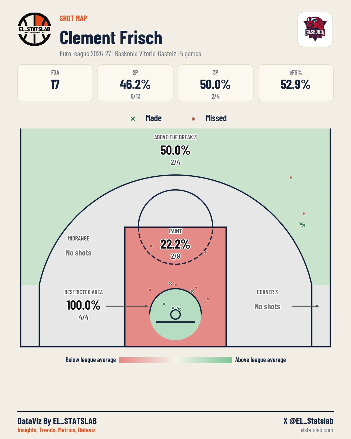 Clement Frisch Shot Map, Season