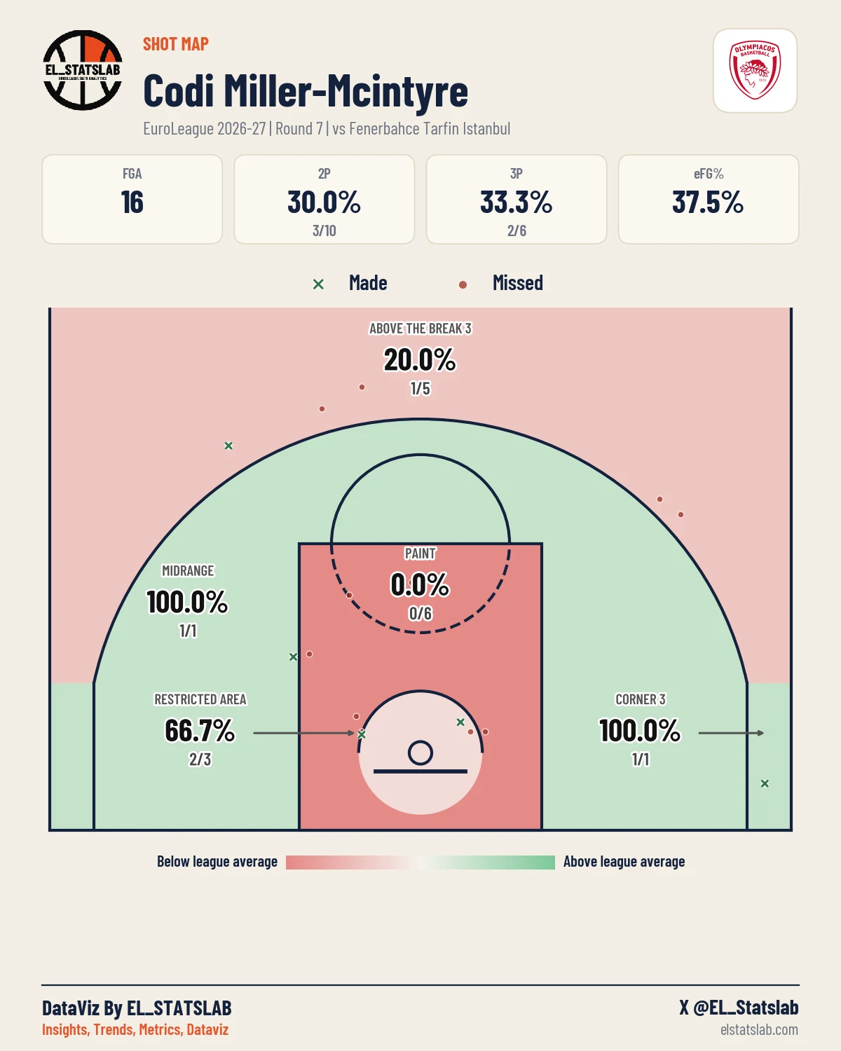 Codi Miller-Mcintyre Shot Map, R7 vs ULK