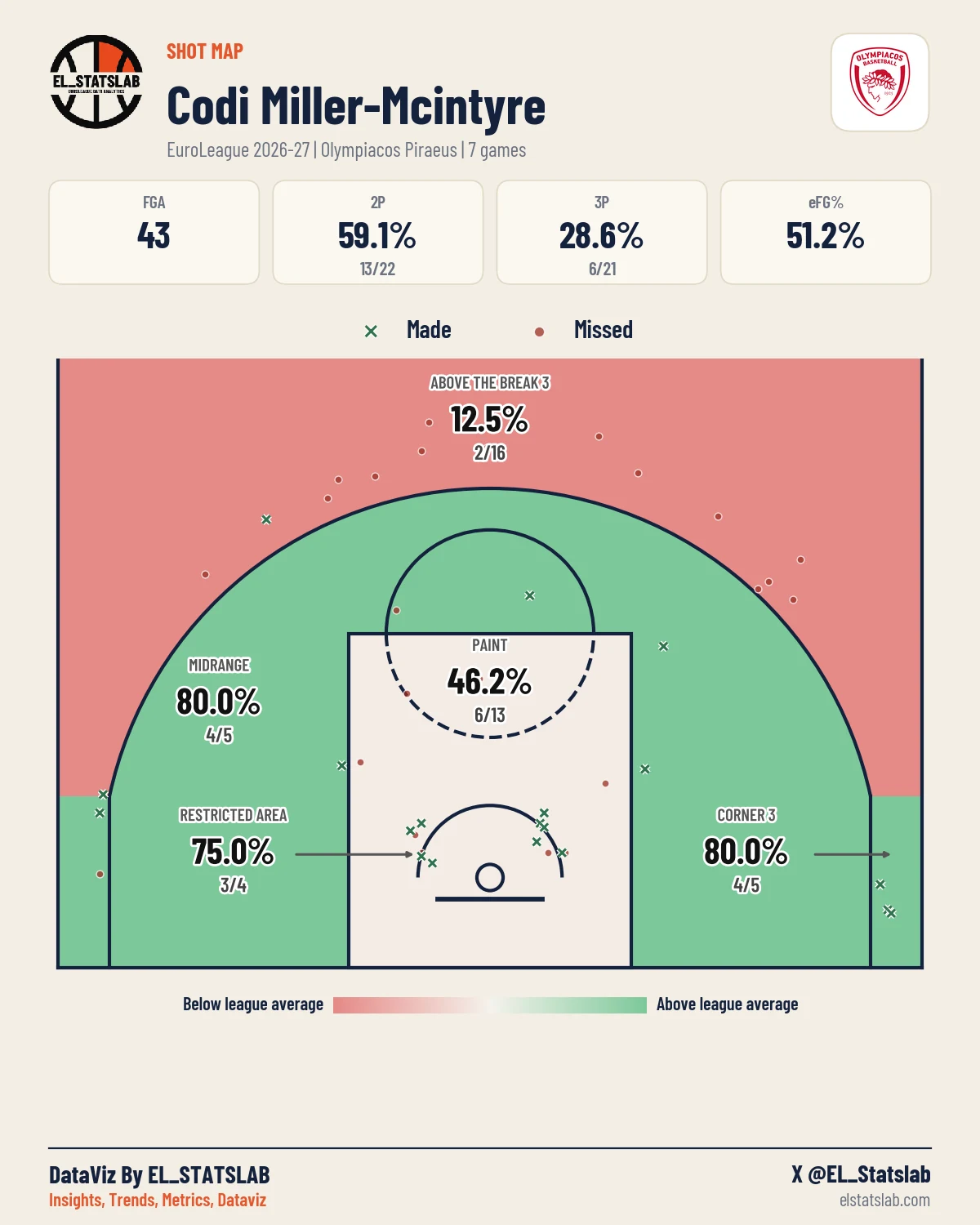 Codi Miller-Mcintyre Shot Map, Season