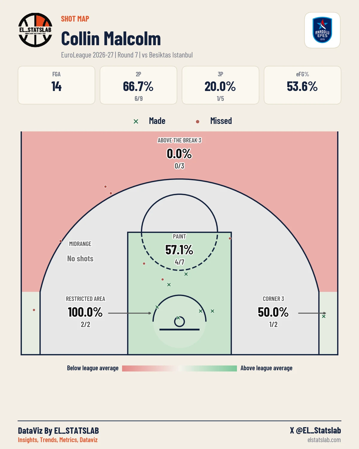 Collin Malcolm Shot Map, R7 vs BES