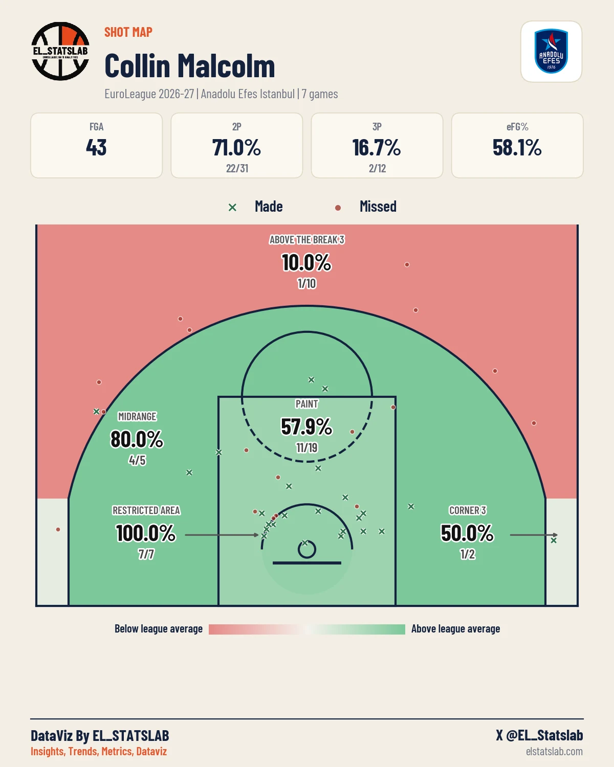 Collin Malcolm Shot Map, Season
