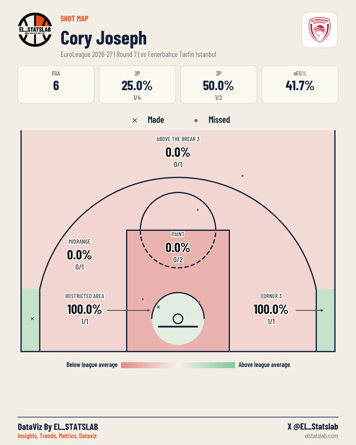 Cory Joseph Shot Map, R7 vs ULK