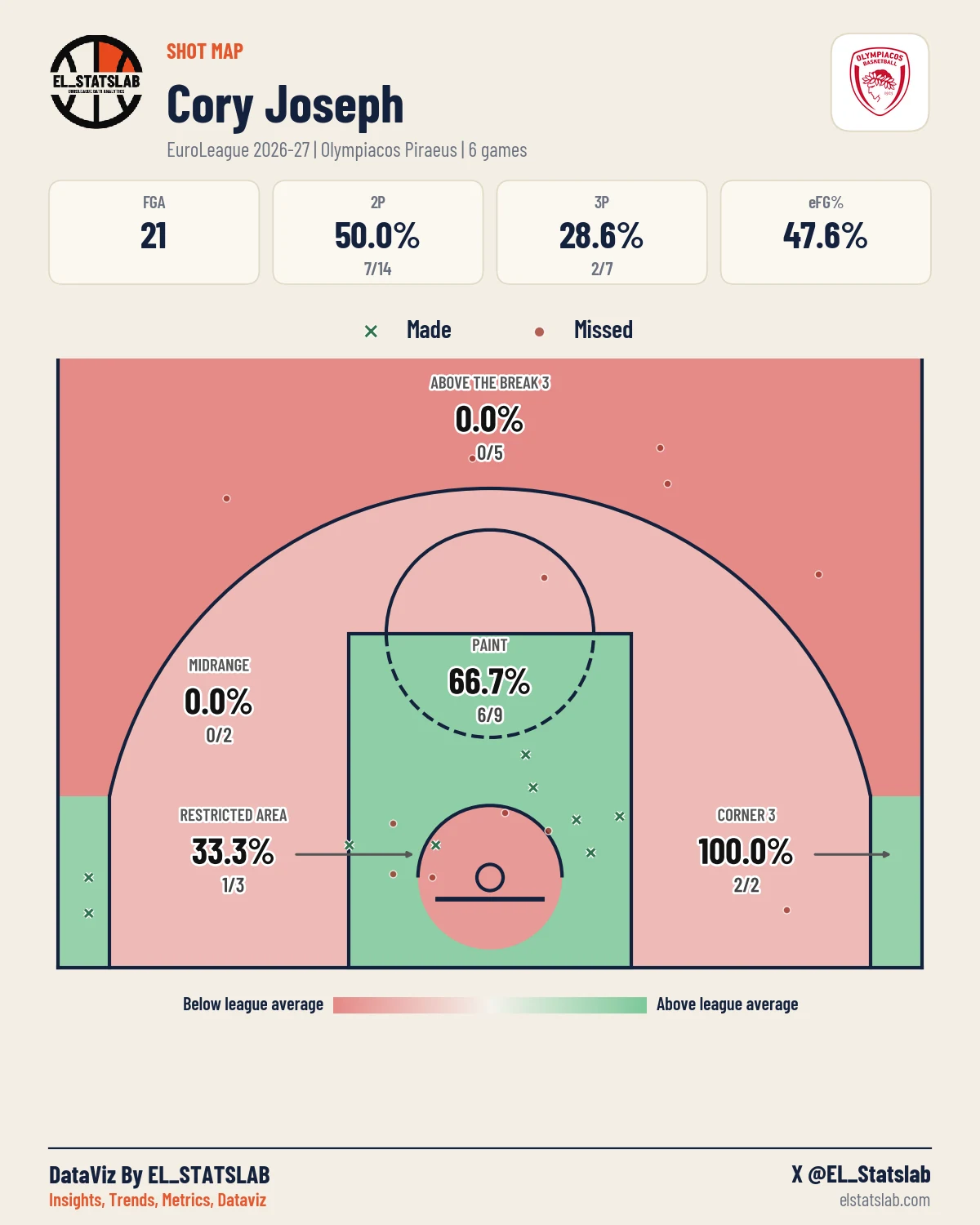 Cory Joseph Shot Map, Season