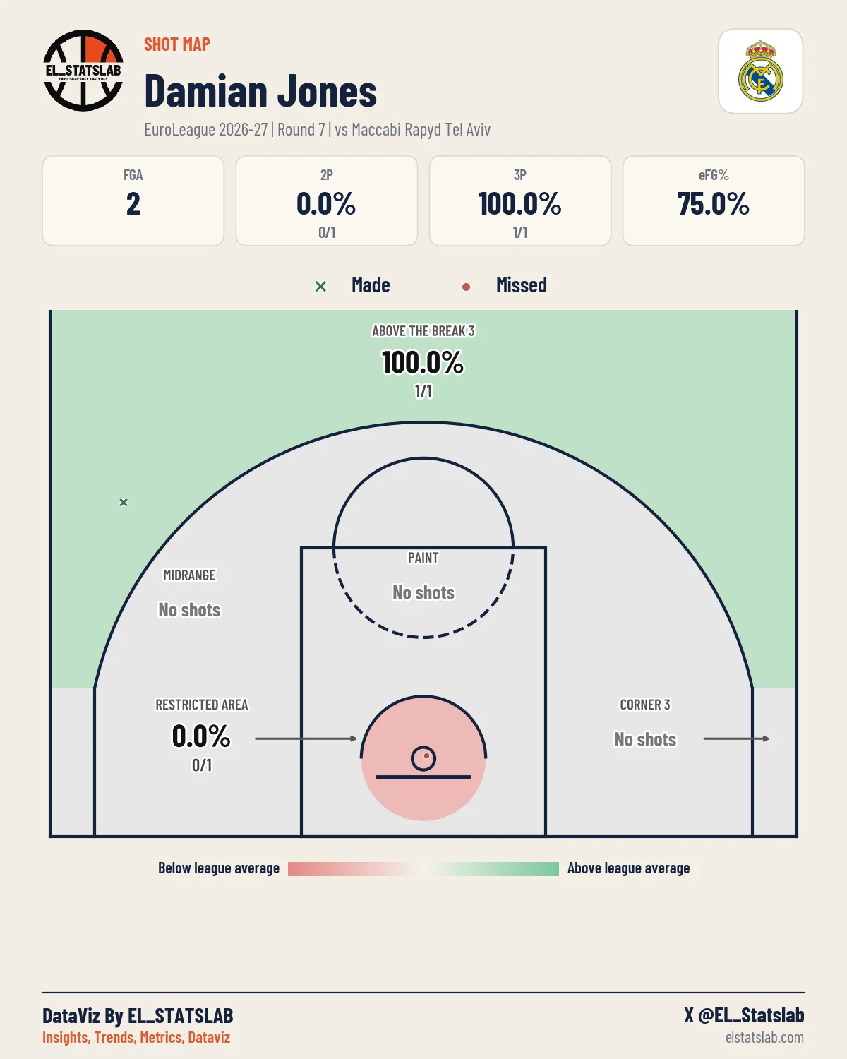 Damian Jones Shot Map, R7 vs TEL