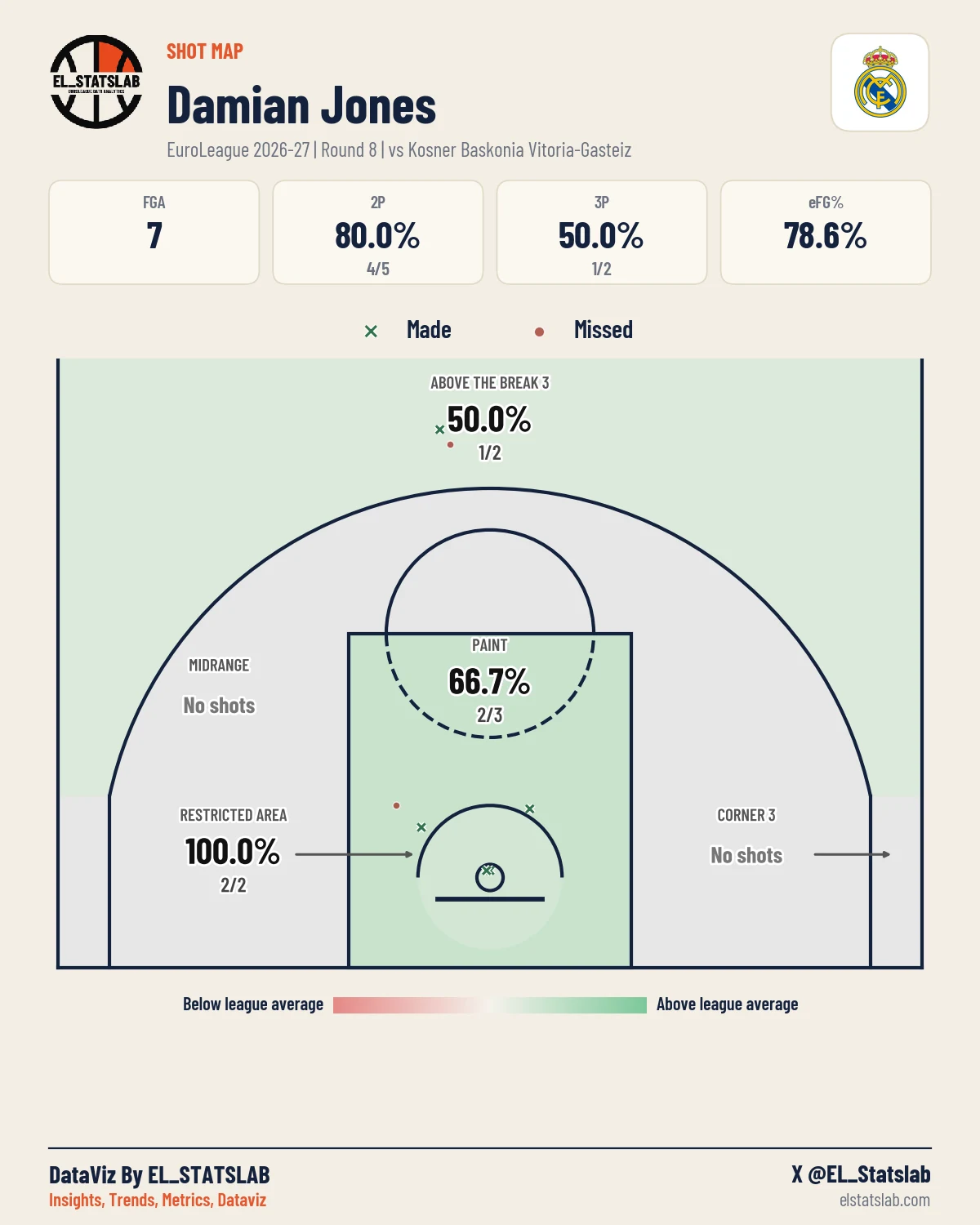 Damian Jones Shot Map, R8 vs BAS