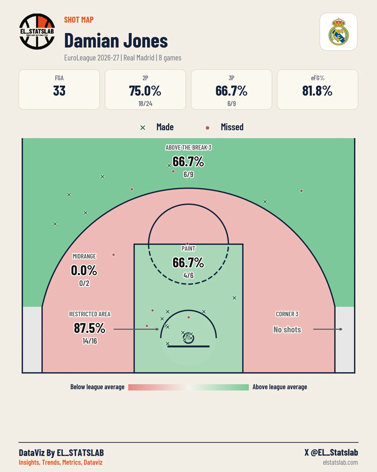 Damian Jones Shot Map, Season