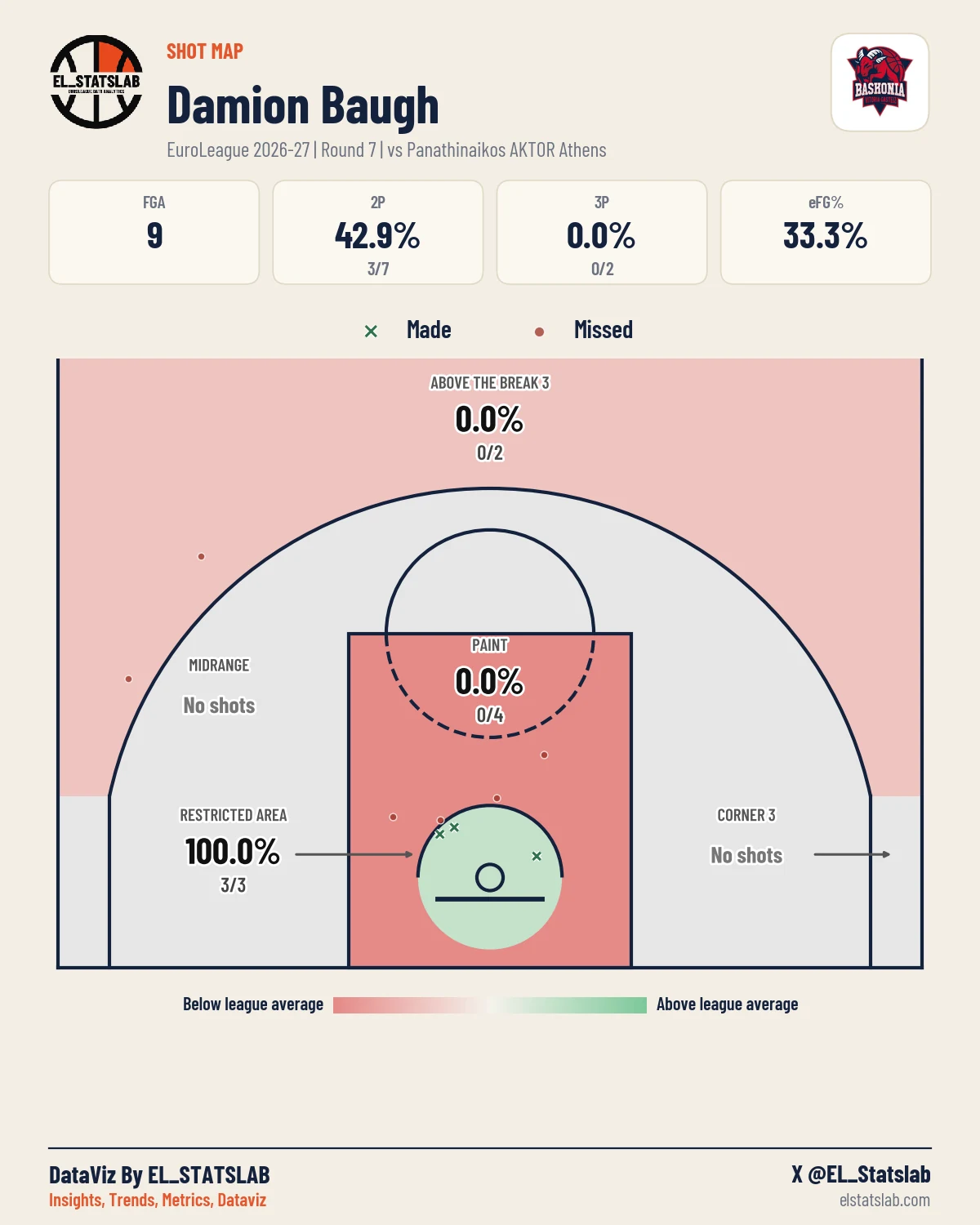 Damion Baugh Shot Map, R7 vs PAN