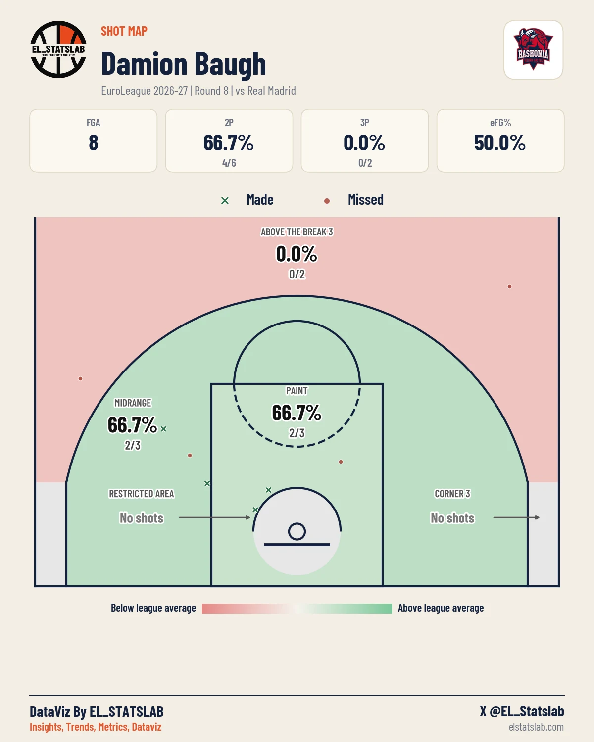 Damion Baugh Shot Map, R8 vs MAD