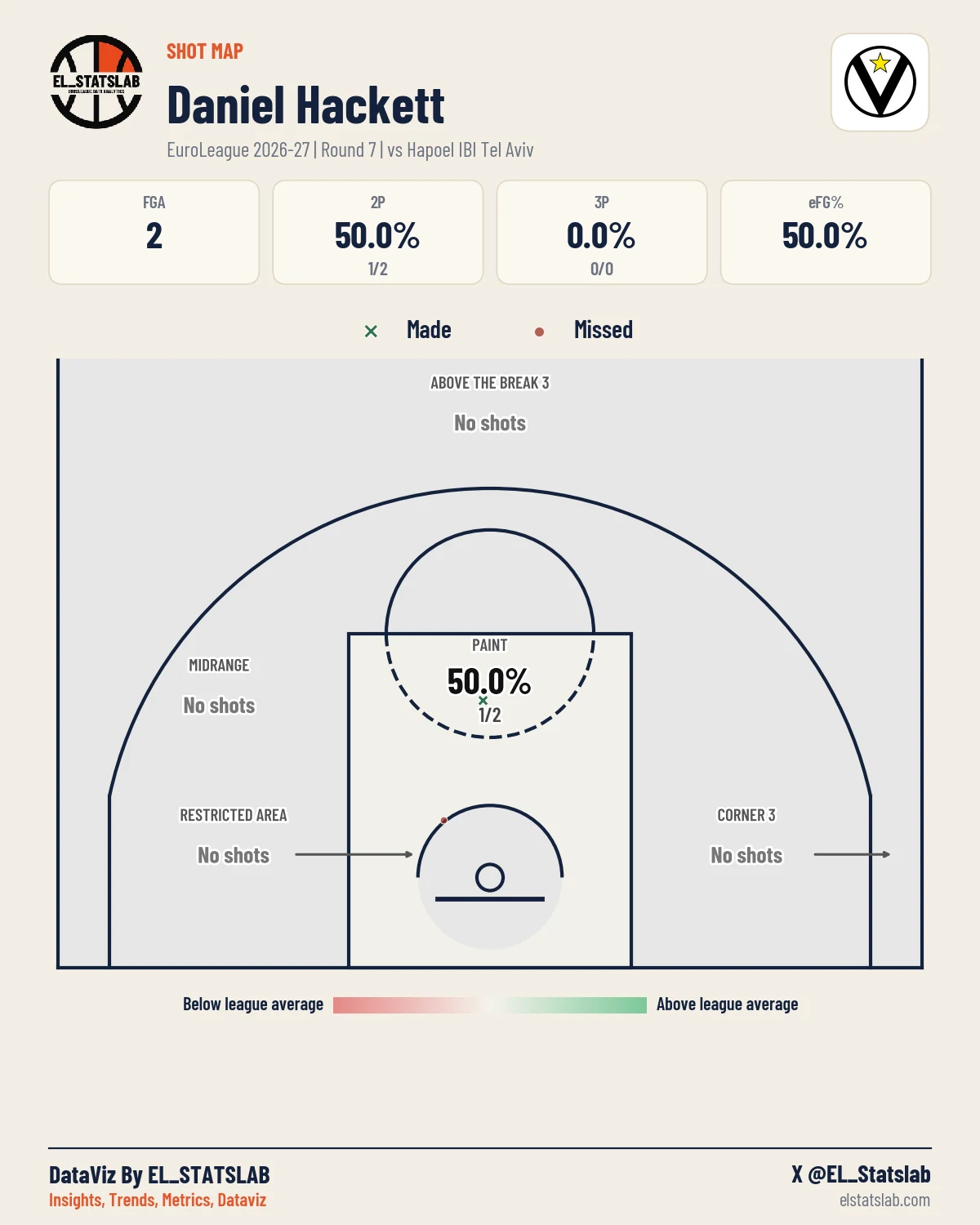 Daniel Hackett Shot Map, R7 vs HTA