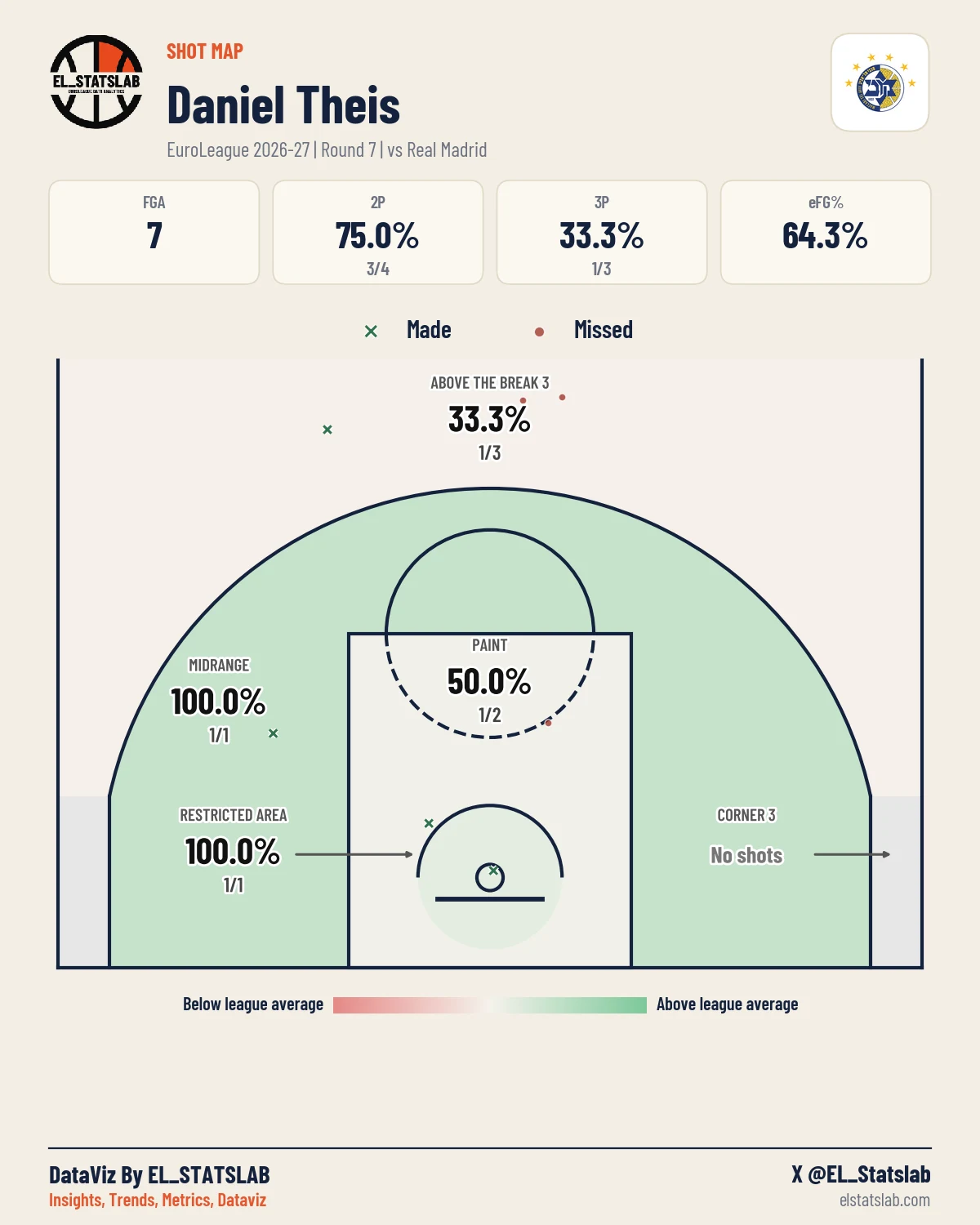 Daniel Theis Shot Map, R7 vs MAD