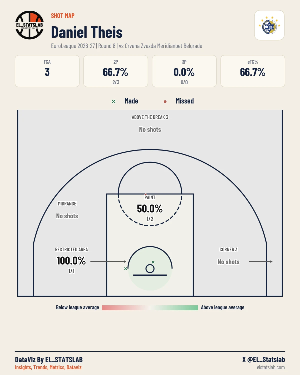 Daniel Theis Shot Map, R8 vs RED