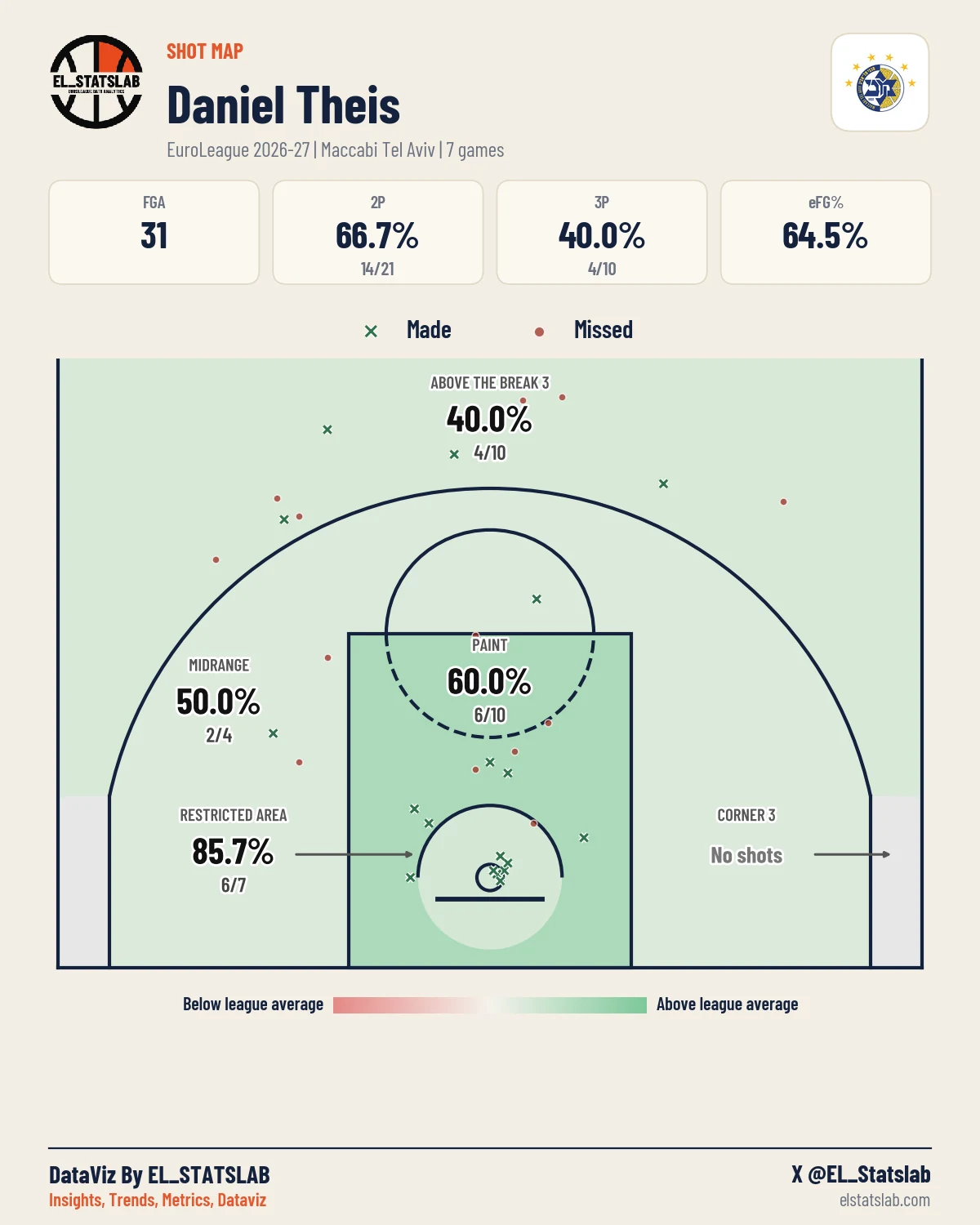 Daniel Theis Shot Map, Season
